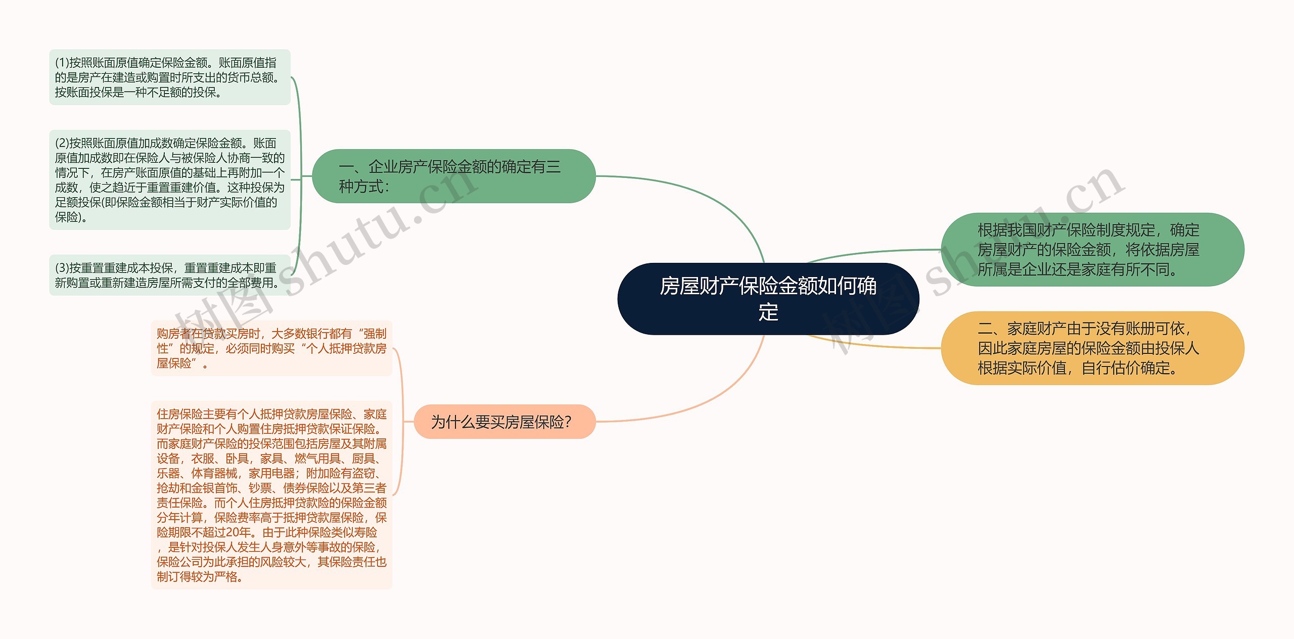 房屋财产保险金额如何确定