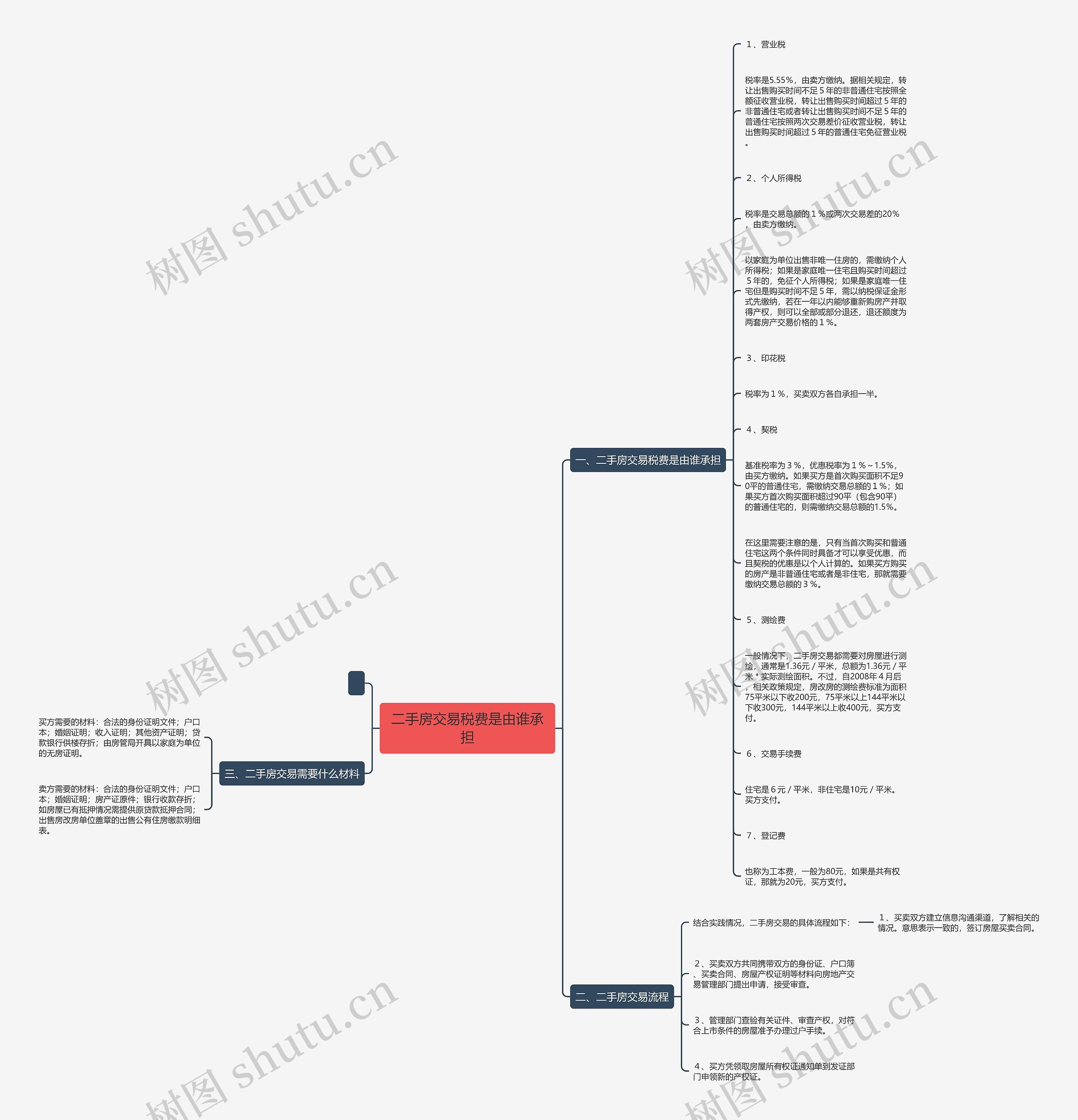 二手房交易税费是由谁承担思维导图