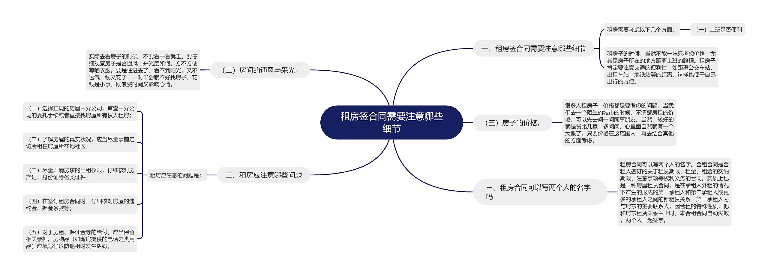 租房签合同需要注意哪些细节思维导图