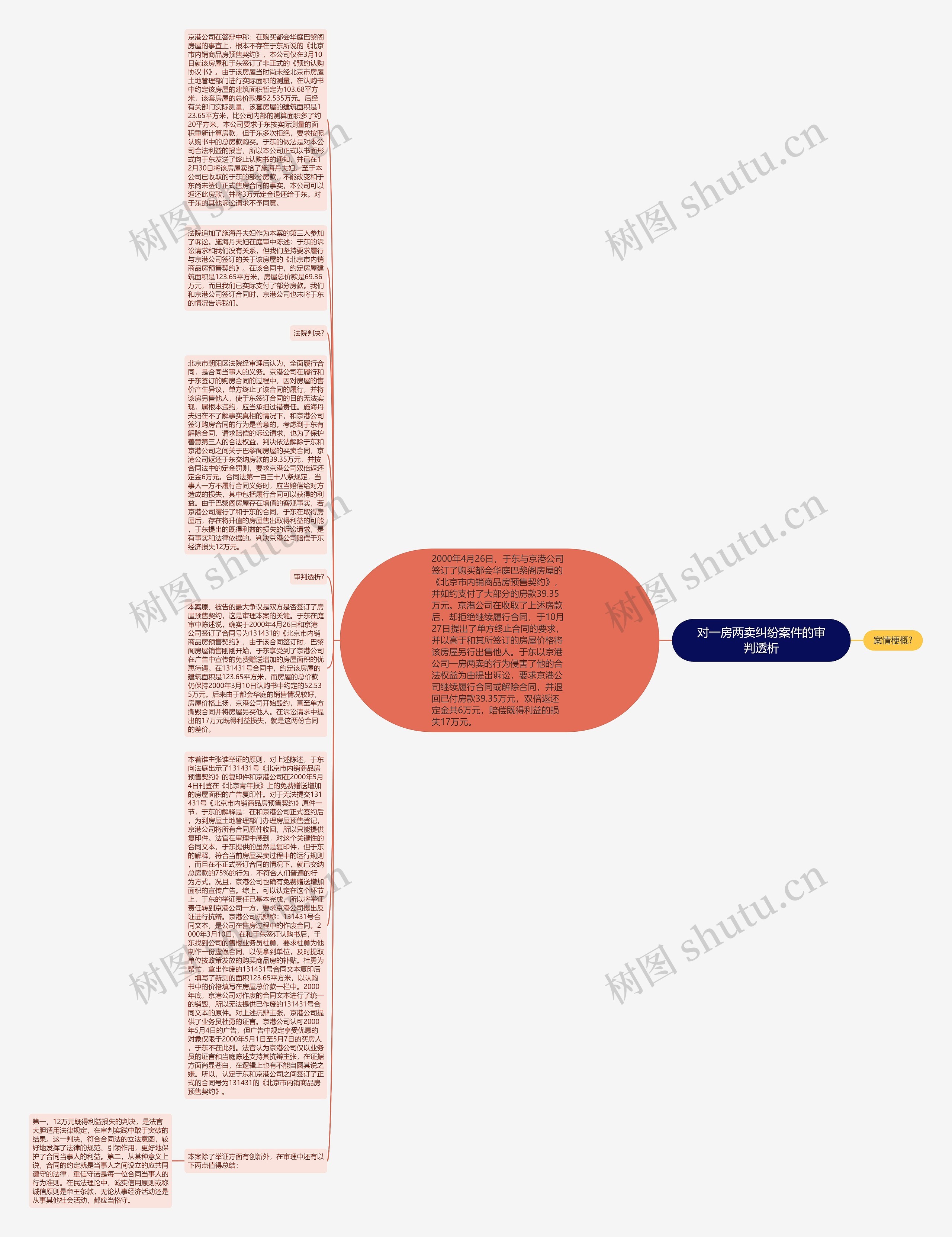 对一房两卖纠纷案件的审判透析思维导图