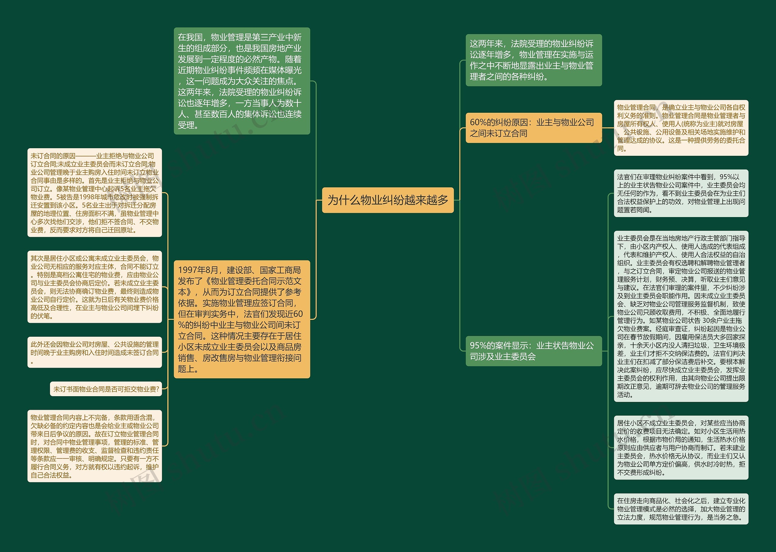 为什么物业纠纷越来越多思维导图