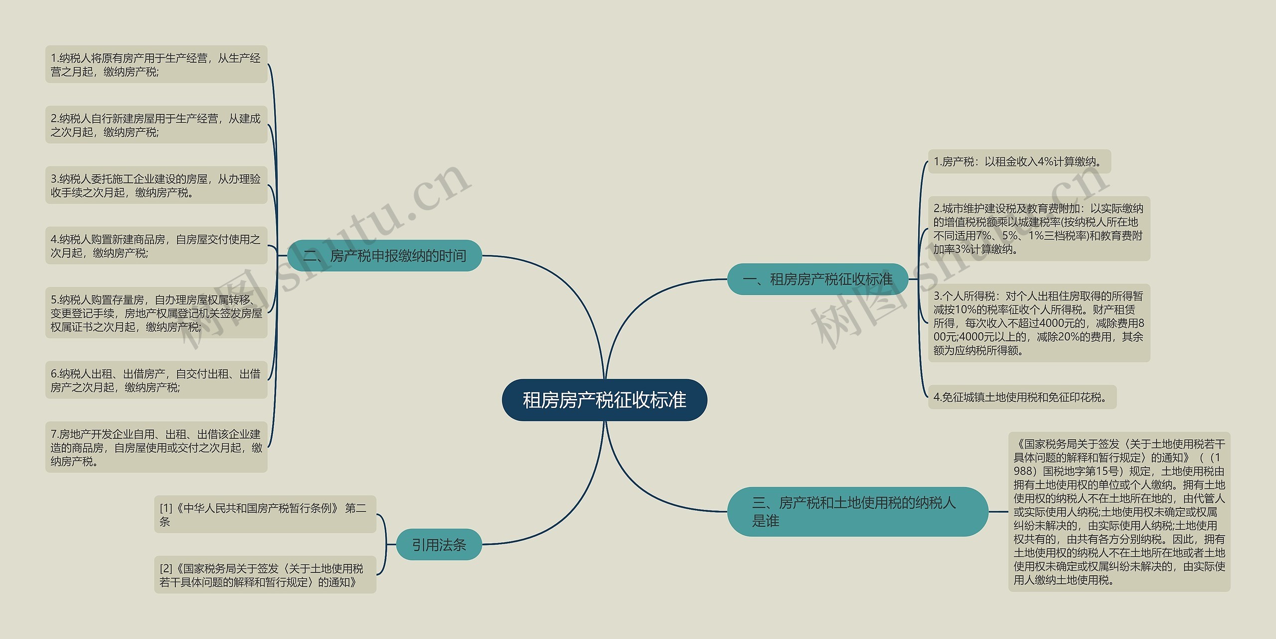 租房房产税征收标准思维导图