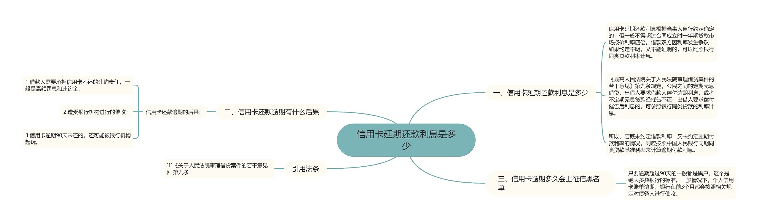 信用卡延期还款利息是多少思维导图