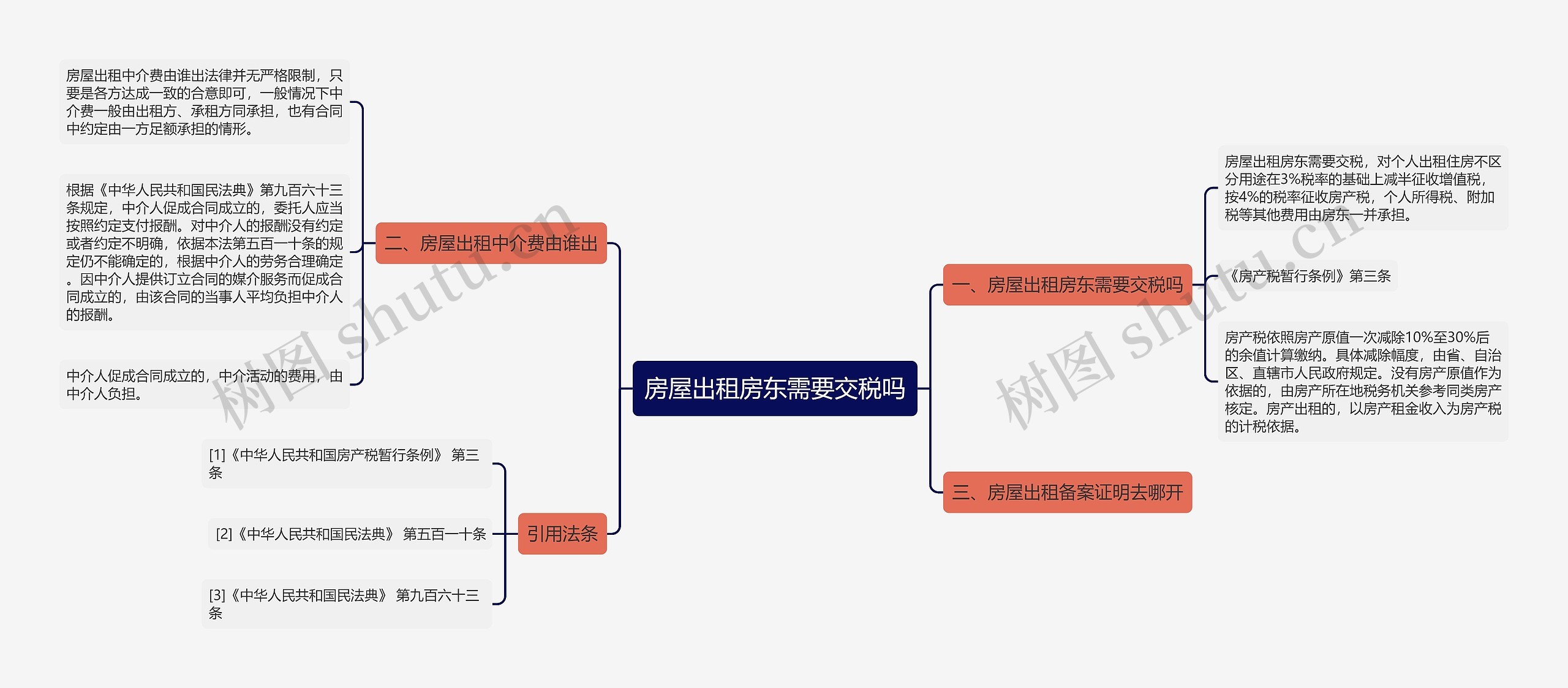 房屋出租房东需要交税吗思维导图