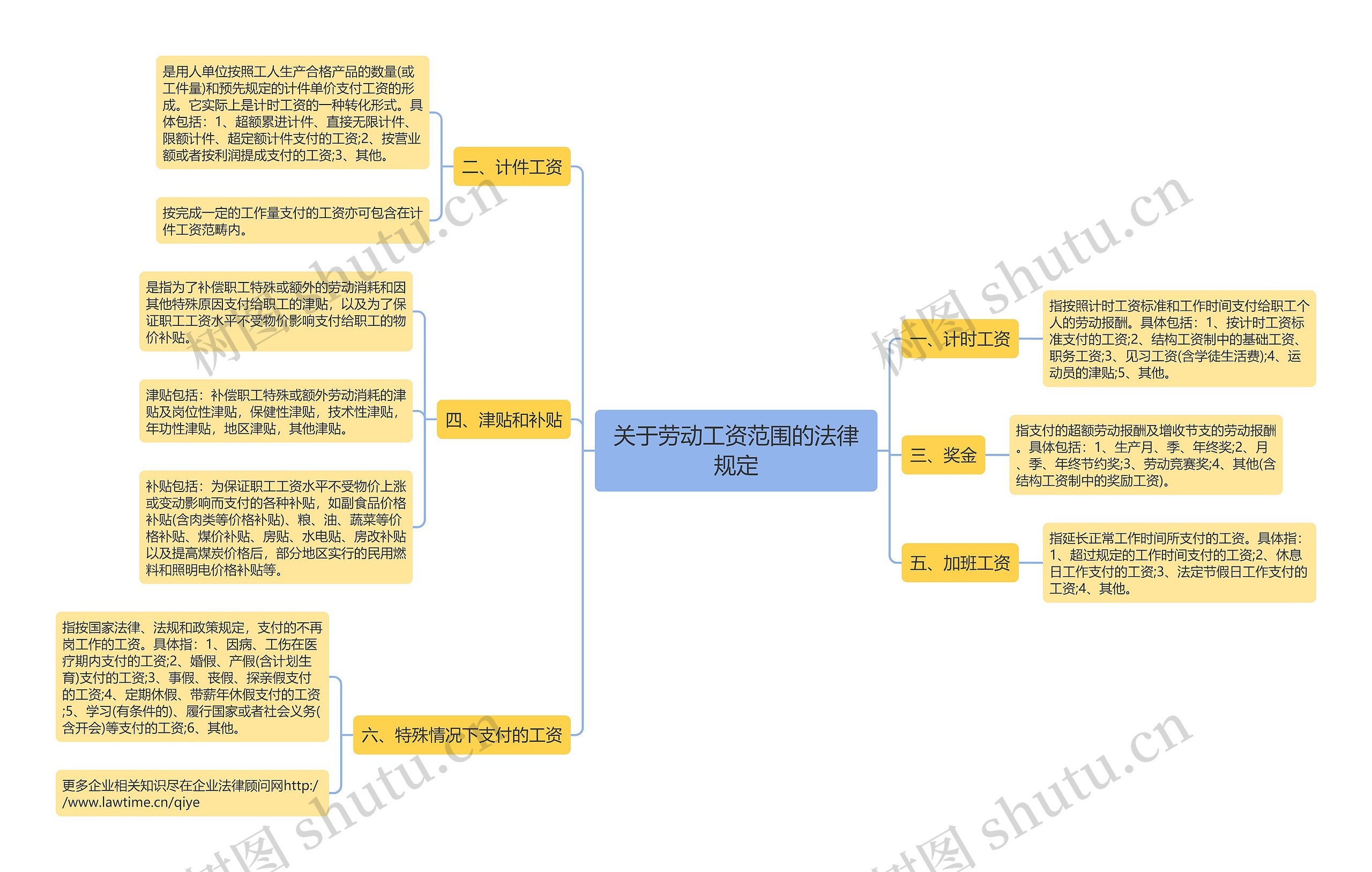 关于劳动工资范围的法律规定思维导图