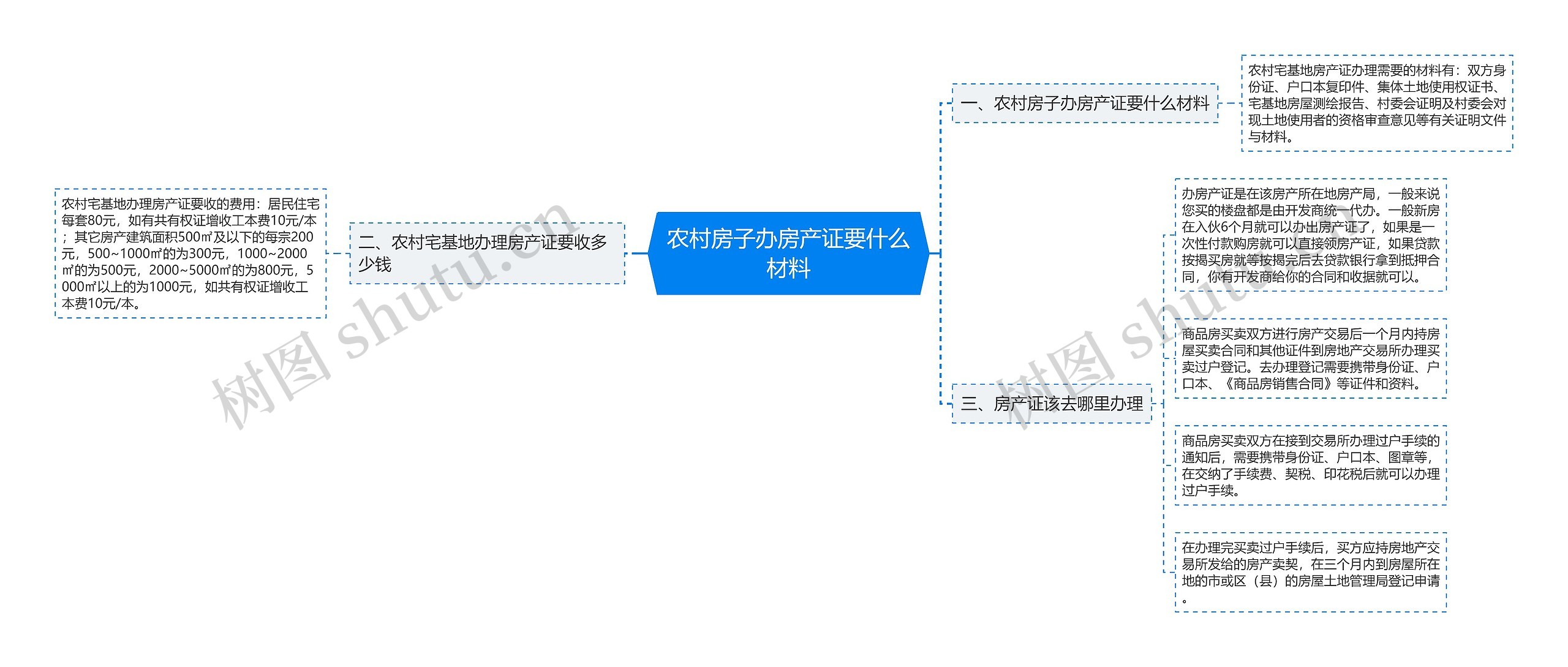 农村房子办房产证要什么材料思维导图