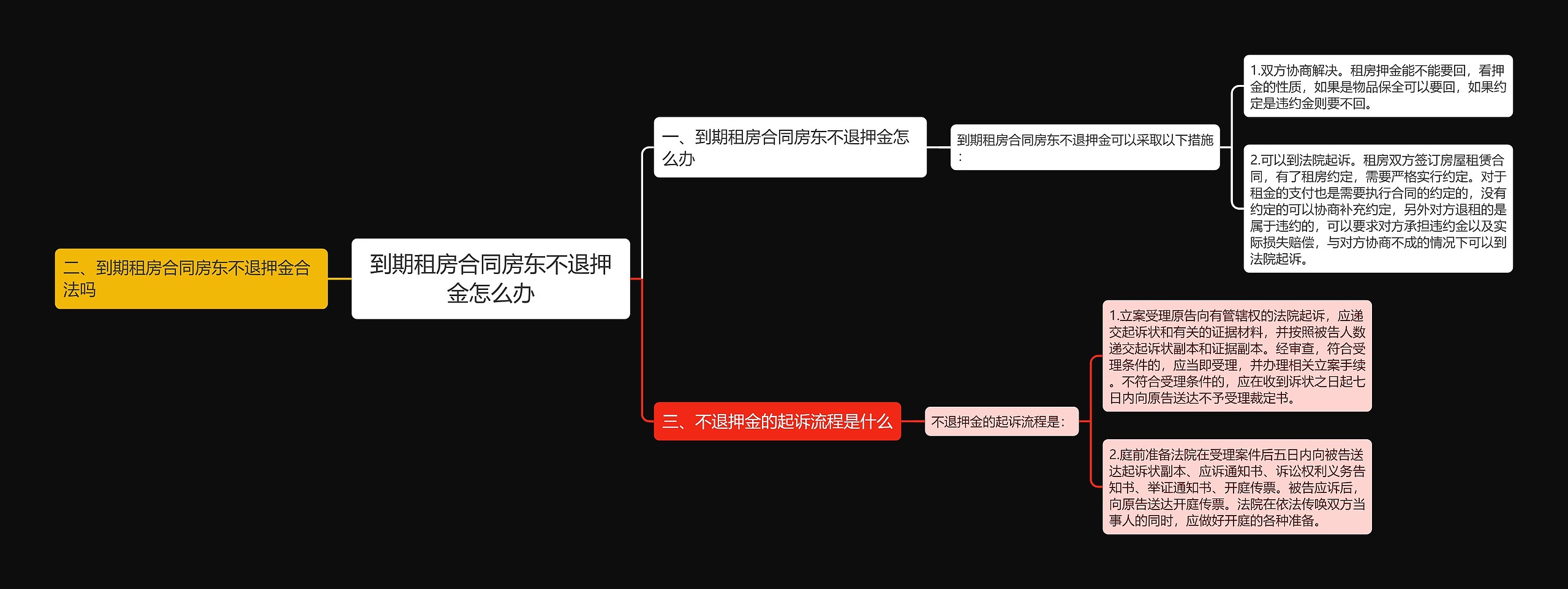 到期租房合同房东不退押金怎么办思维导图