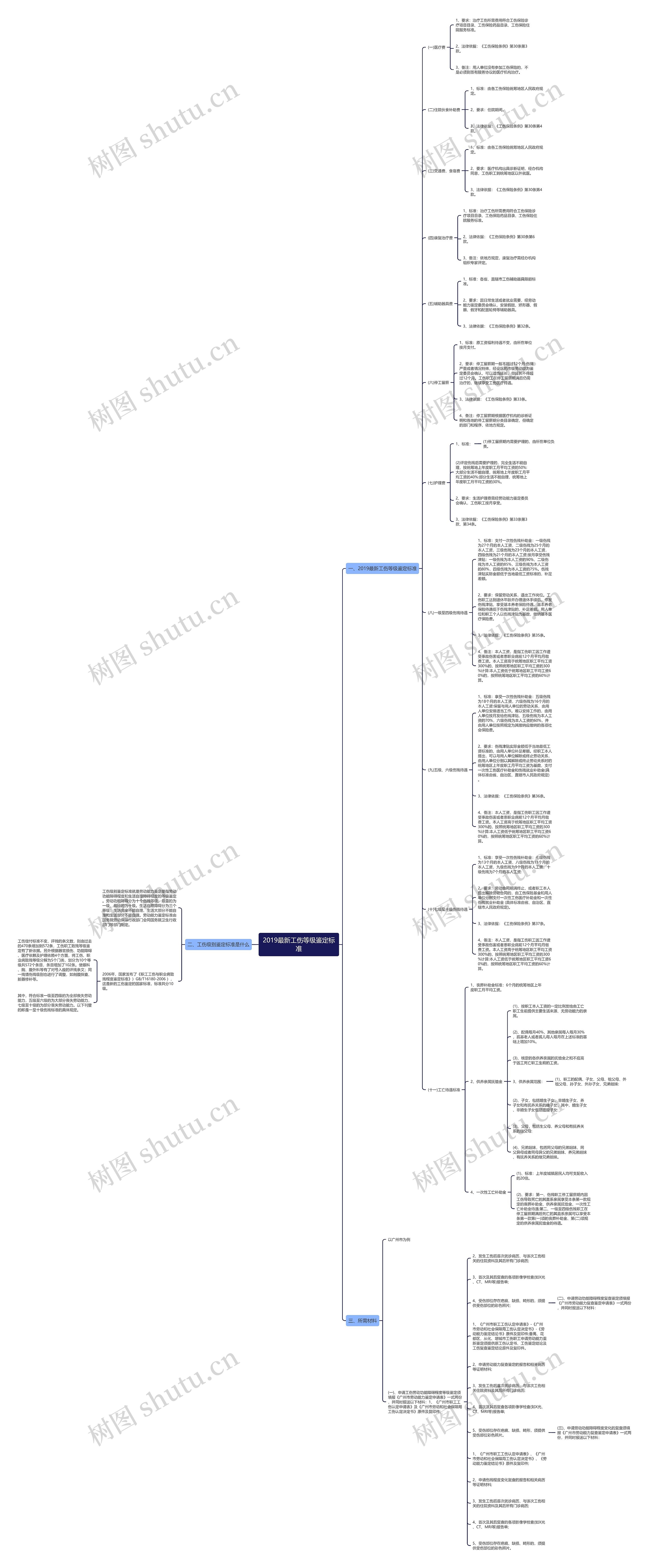 2019最新工伤等级鉴定标准思维导图