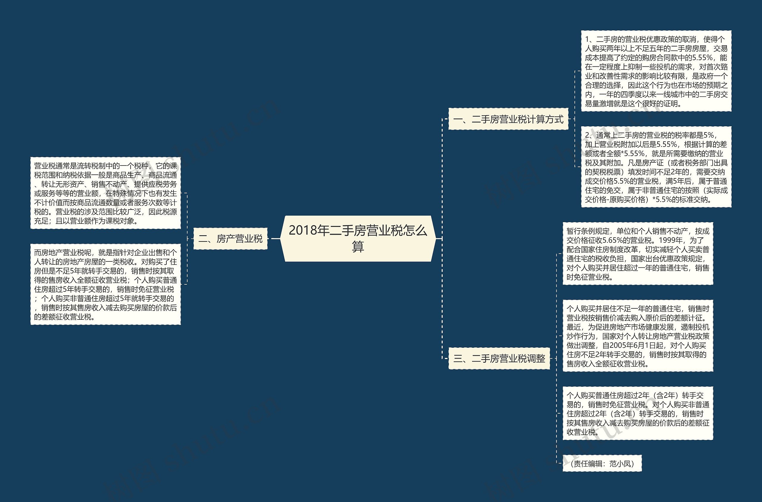 2018年二手房营业税怎么算思维导图