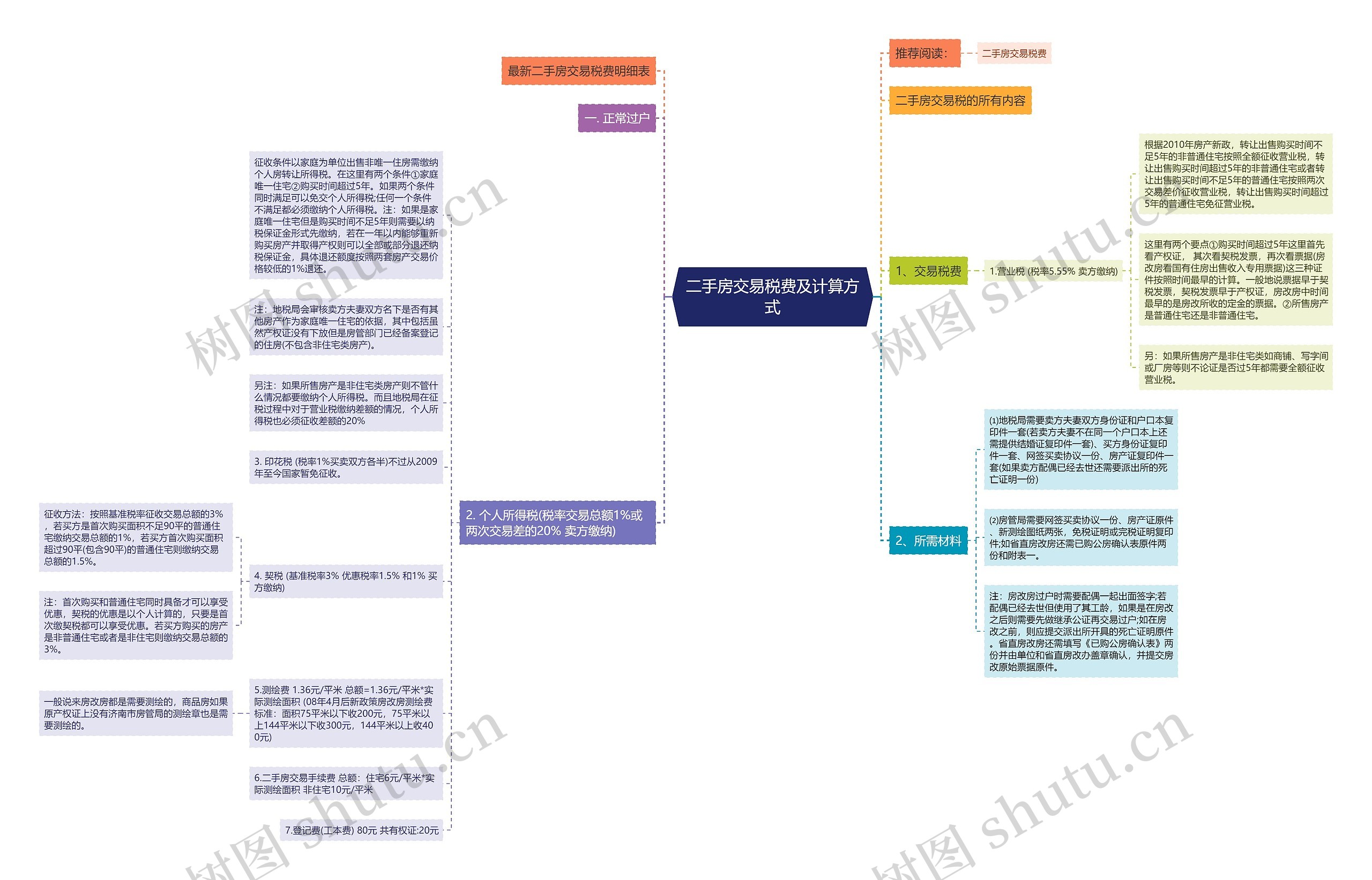 二手房交易税费及计算方式思维导图