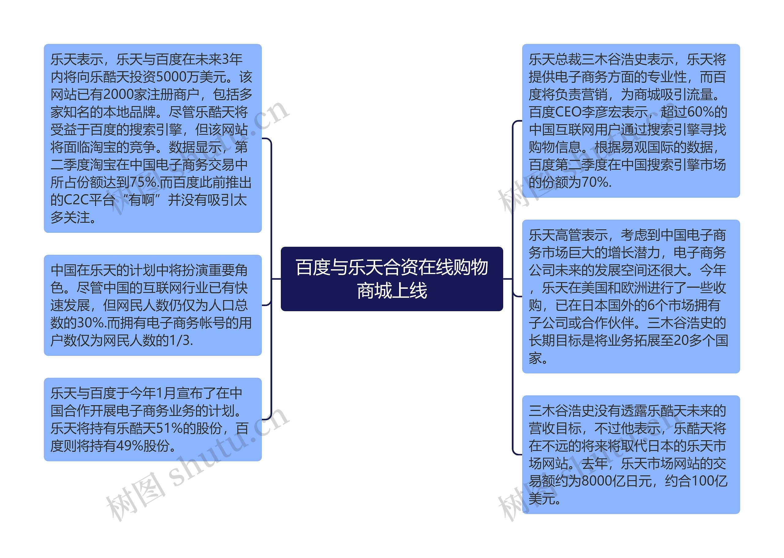 百度与乐天合资在线购物商城上线