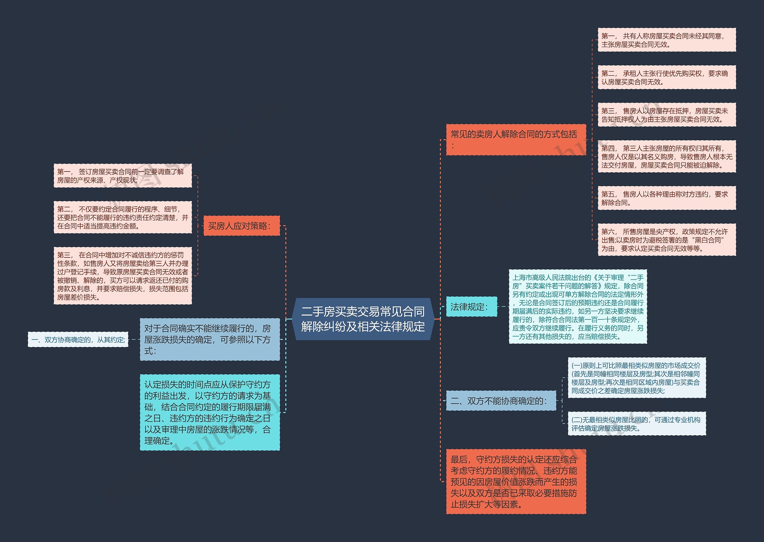 二手房买卖交易常见合同解除纠纷及相关法律规定思维导图