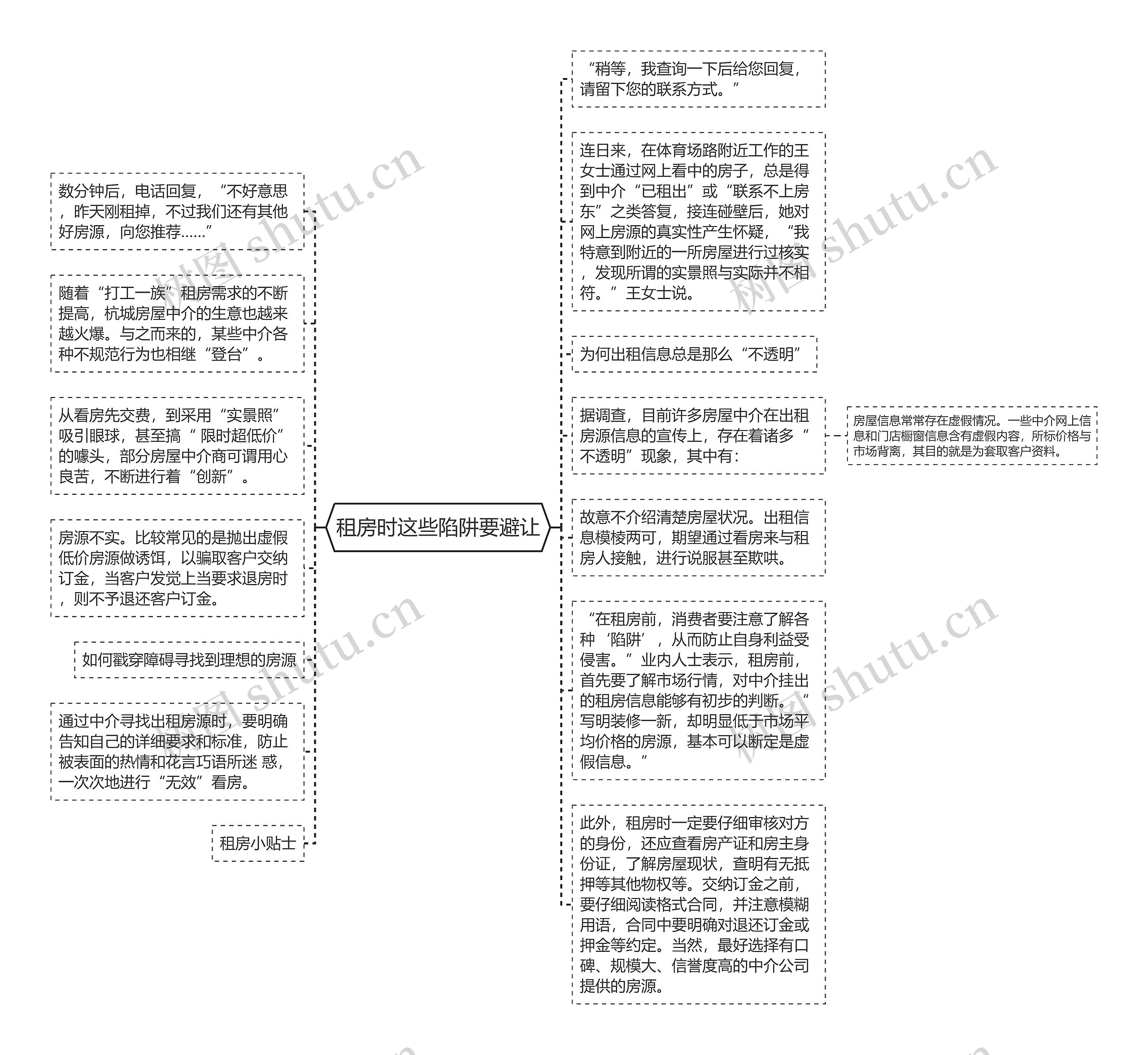 租房时这些陷阱要避让思维导图