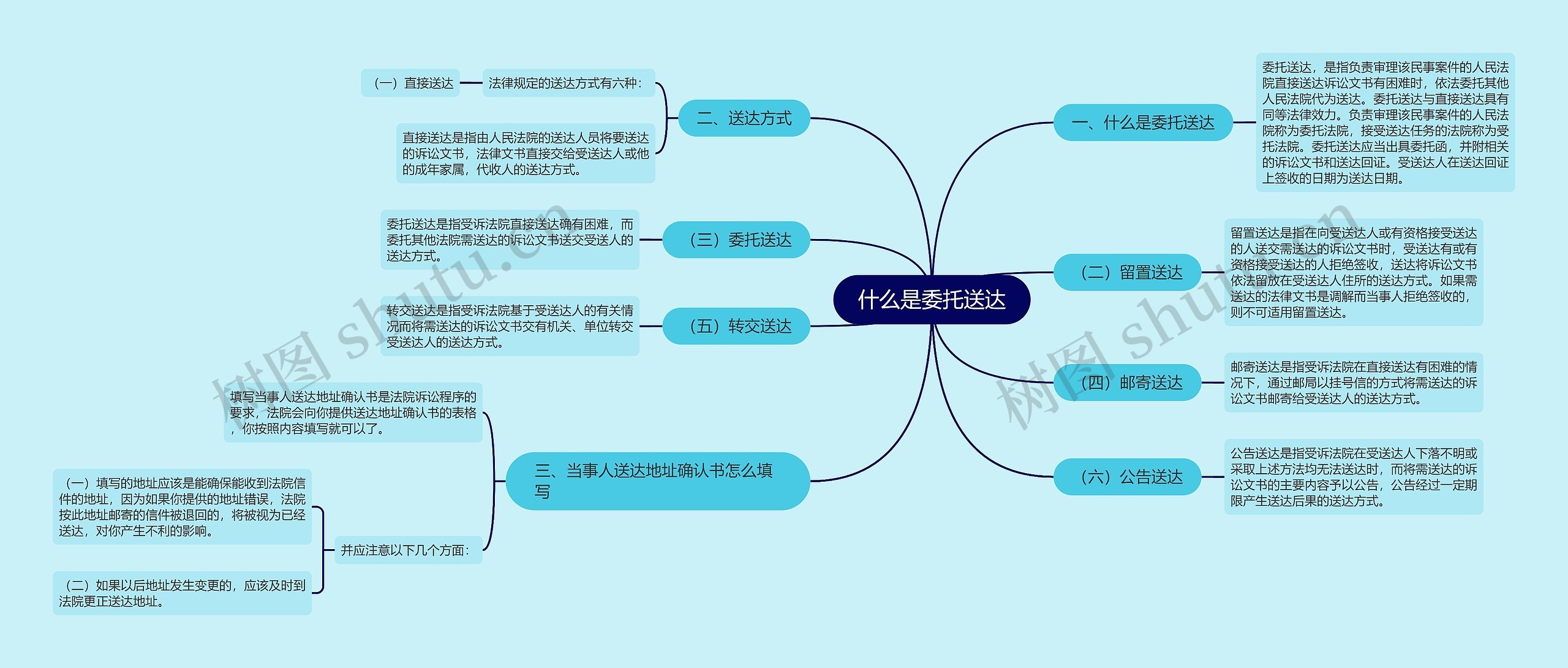 什么是委托送达思维导图