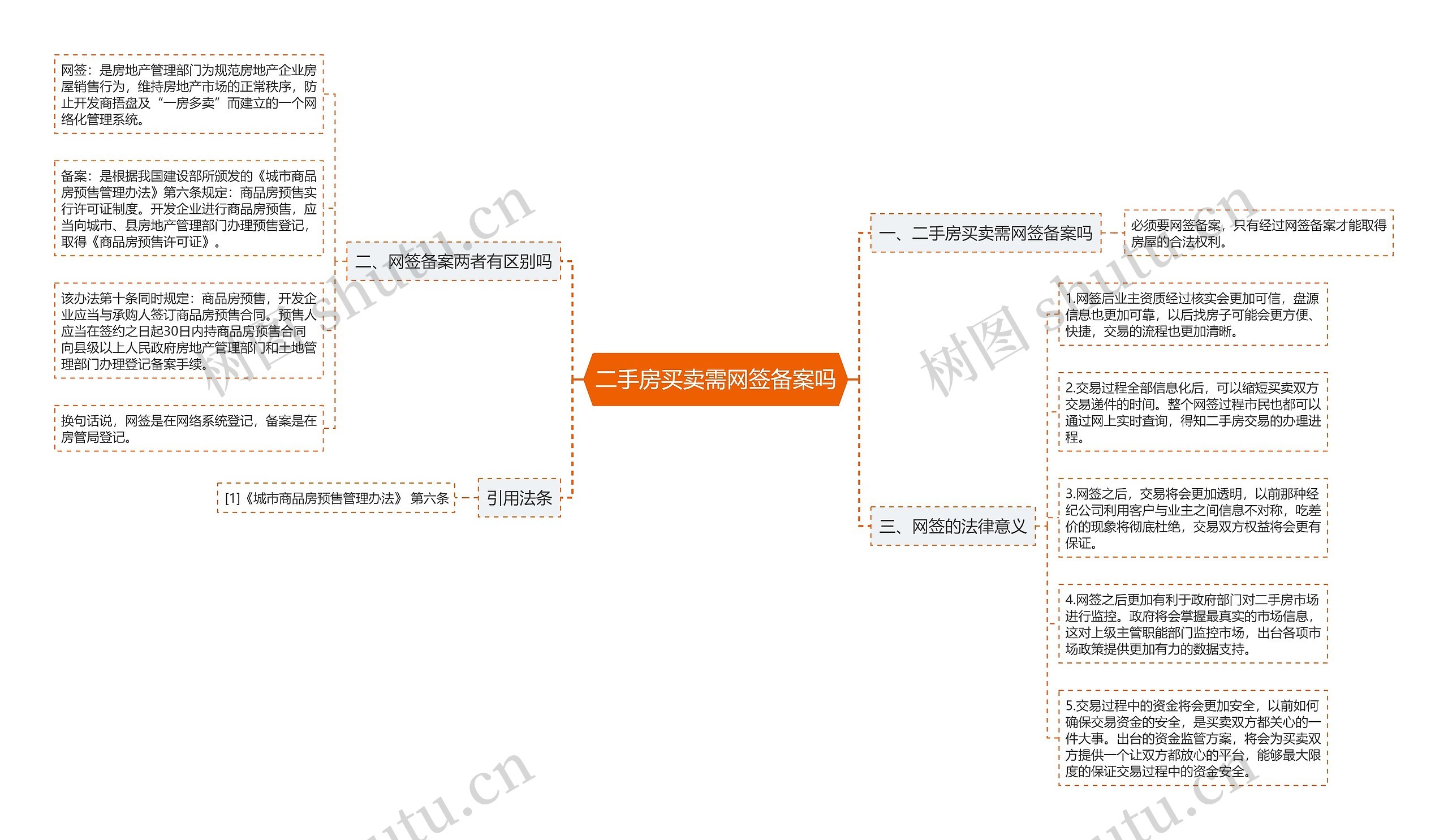 二手房买卖需网签备案吗思维导图