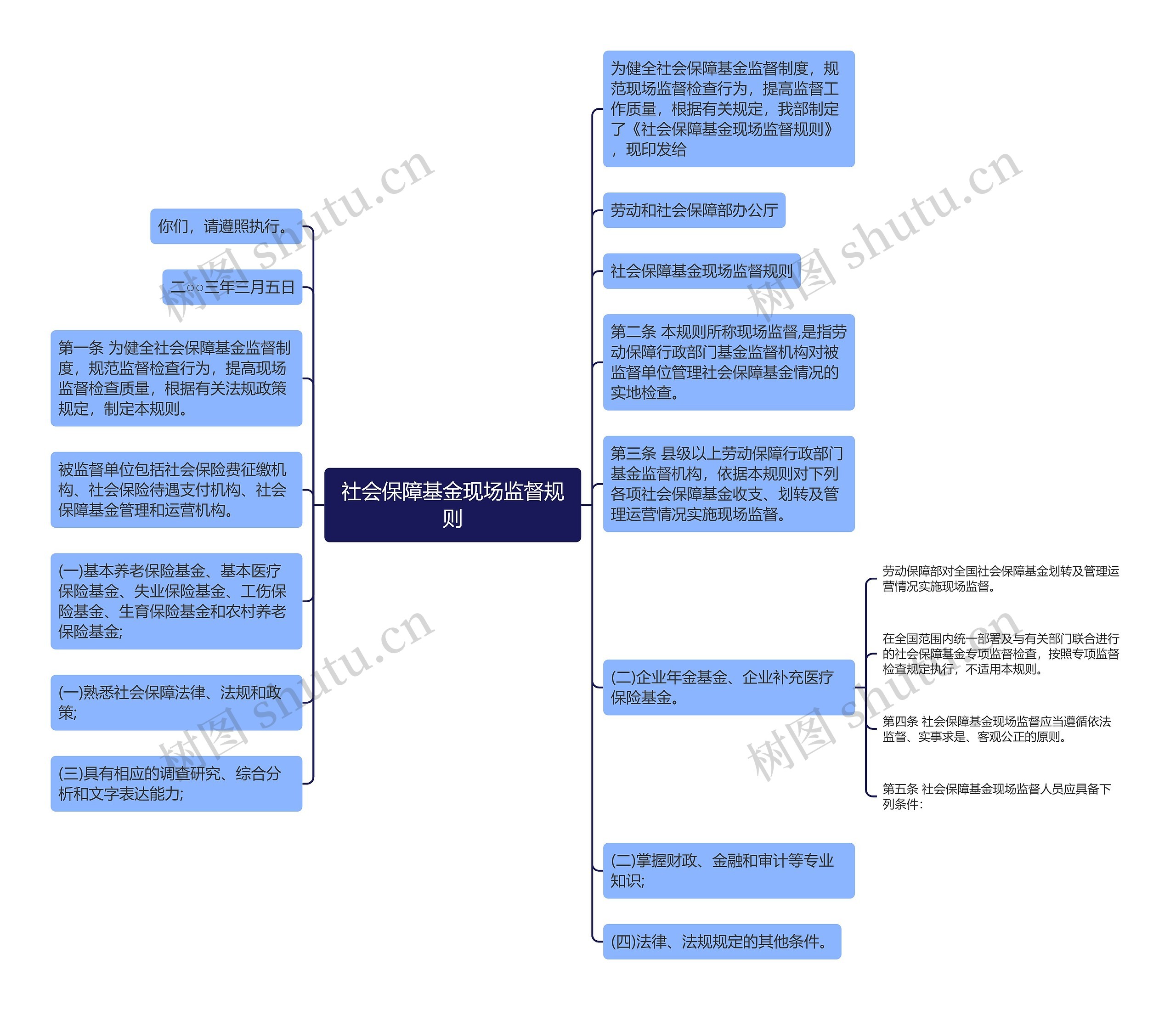 社会保障基金现场监督规则