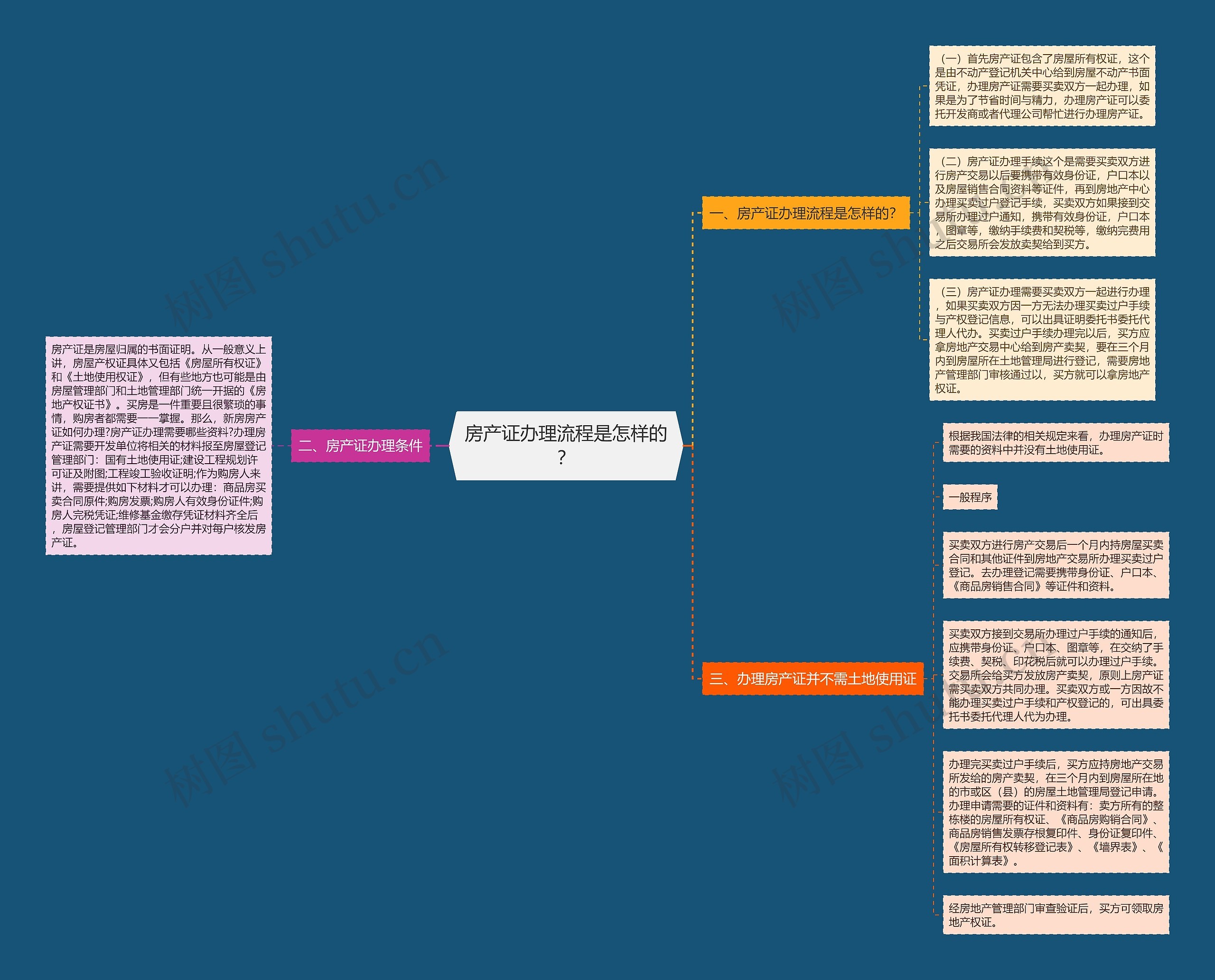 房产证办理流程是怎样的？思维导图