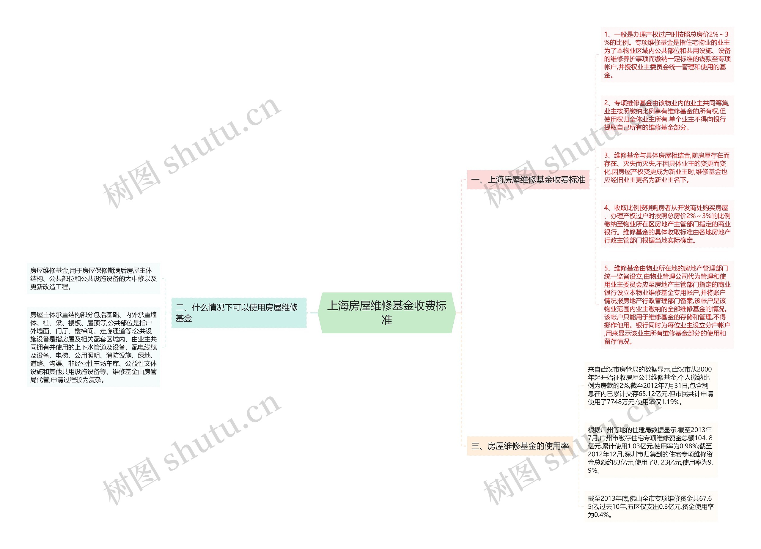 上海房屋维修基金收费标准思维导图