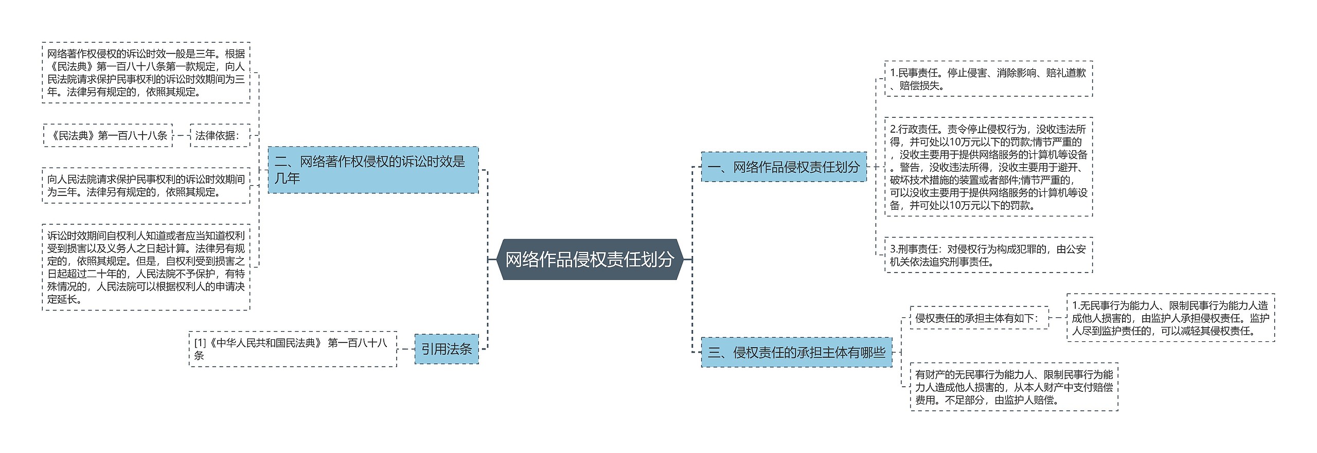 网络作品侵权责任划分思维导图