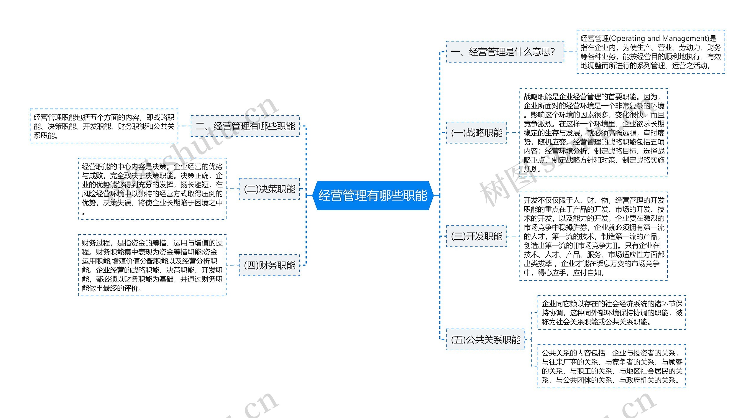 经营管理有哪些职能