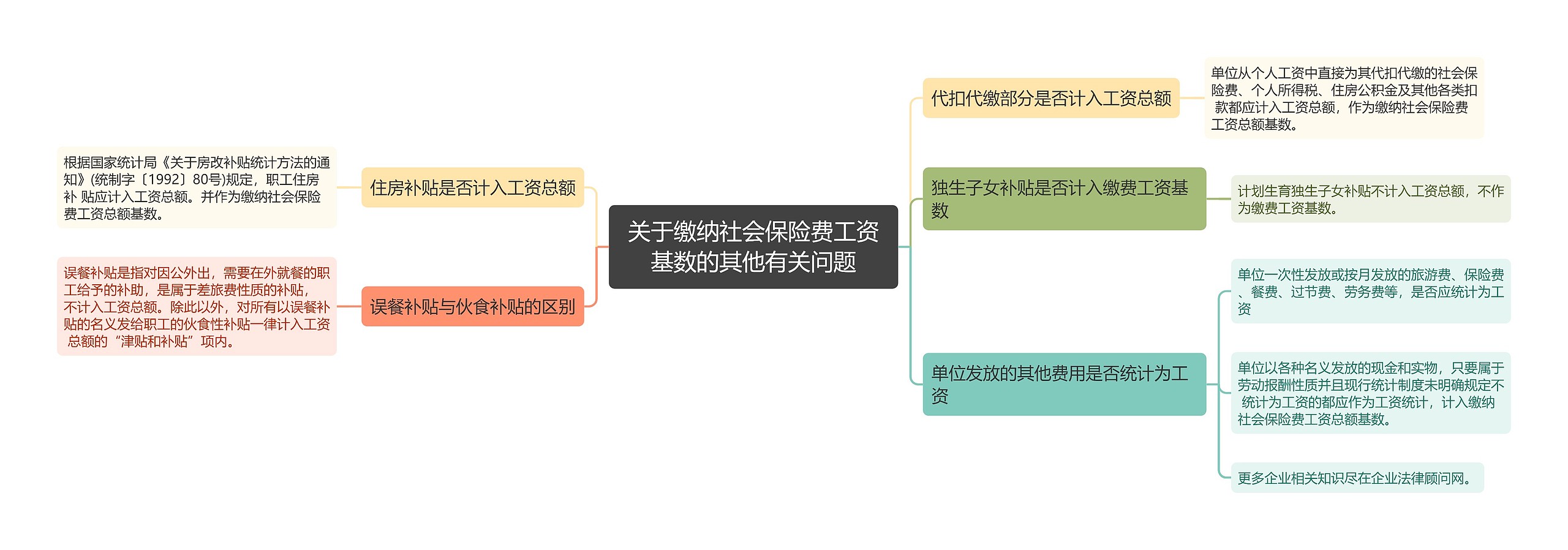 关于缴纳社会保险费工资基数的其他有关问题