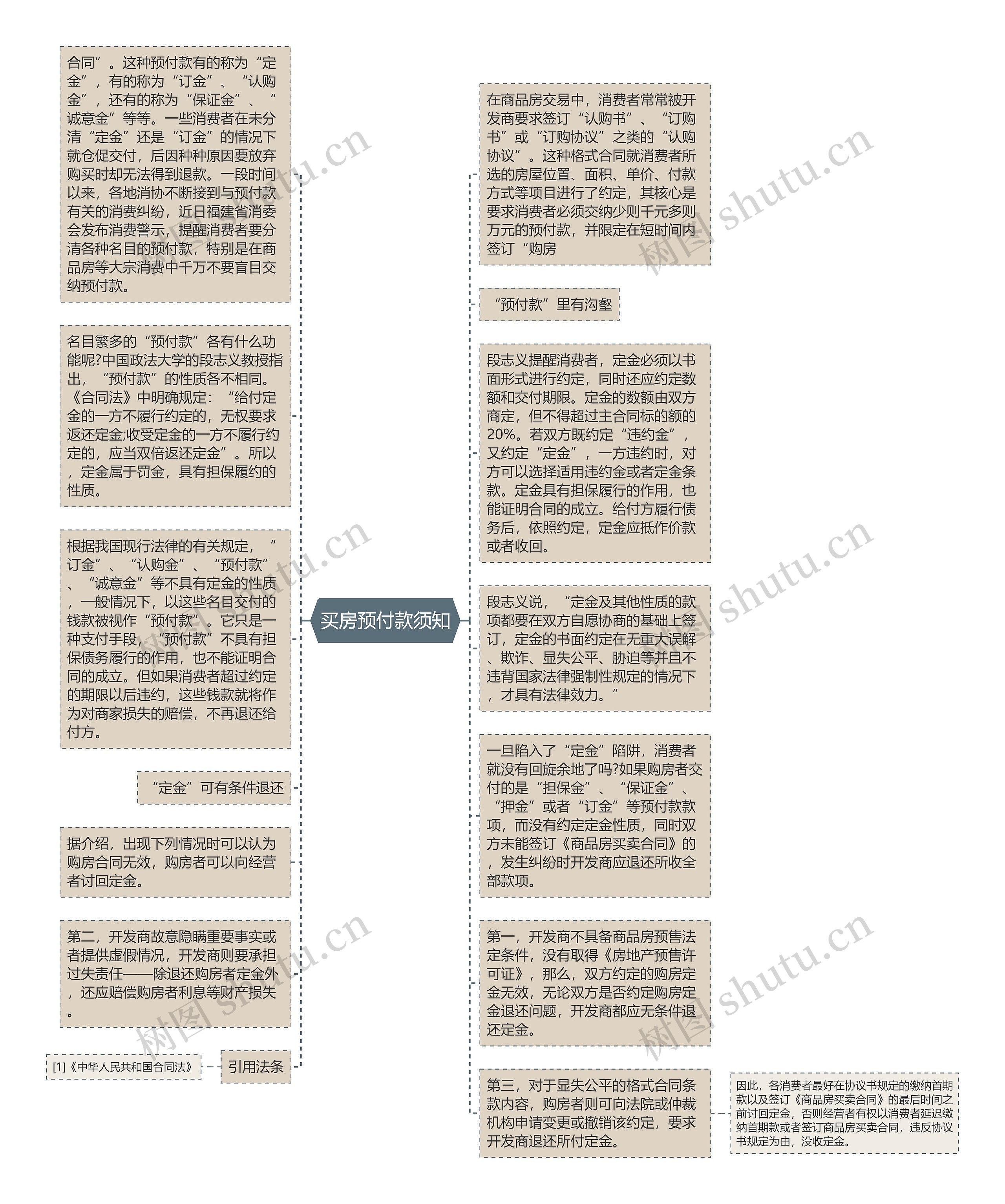 买房预付款须知思维导图