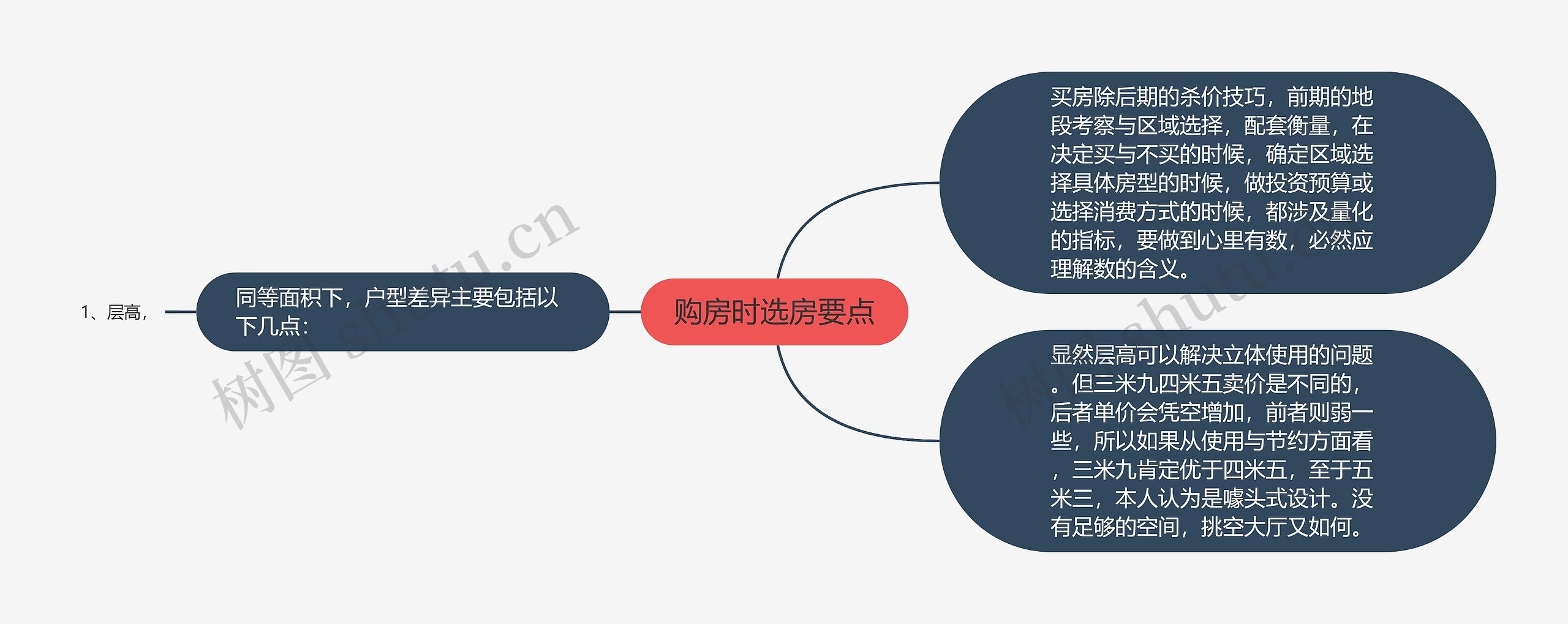 购房时选房要点