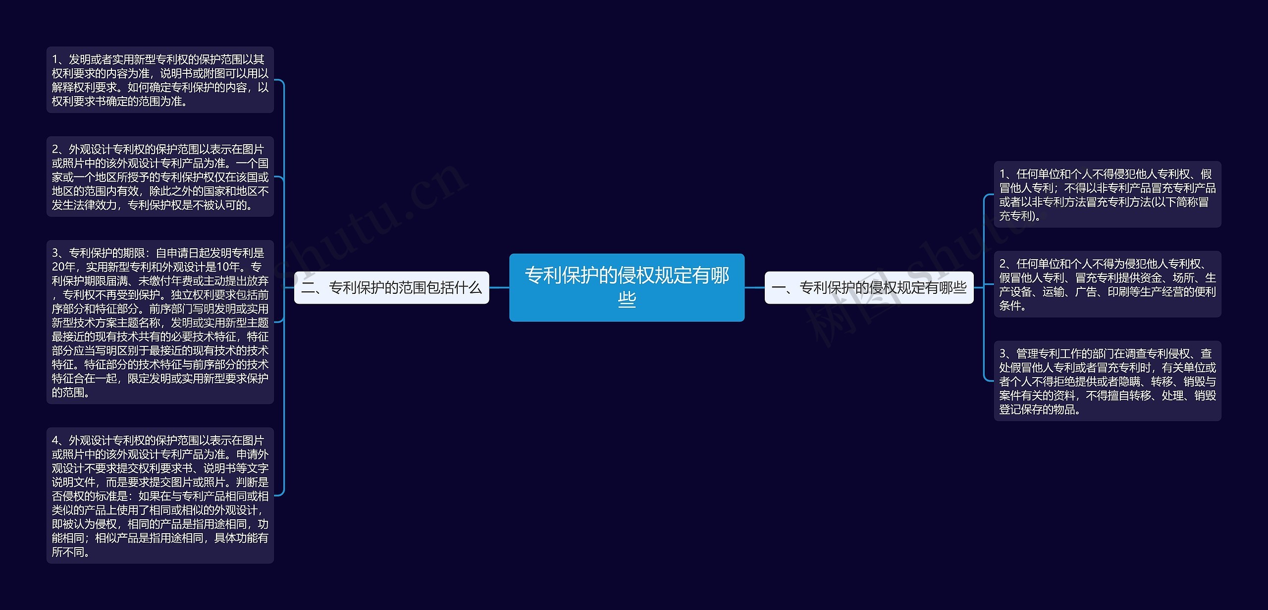 专利保护的侵权规定有哪些思维导图