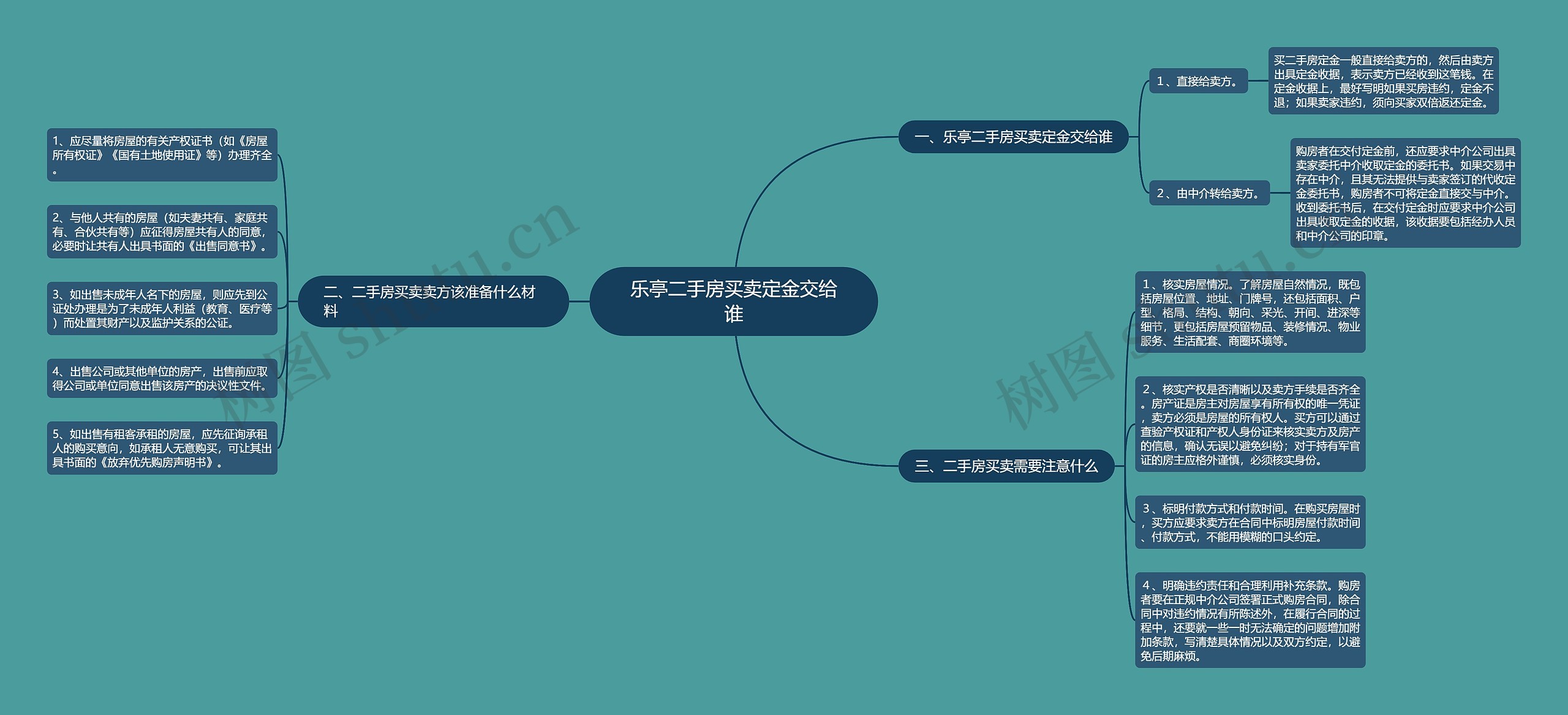 乐亭二手房买卖定金交给谁思维导图