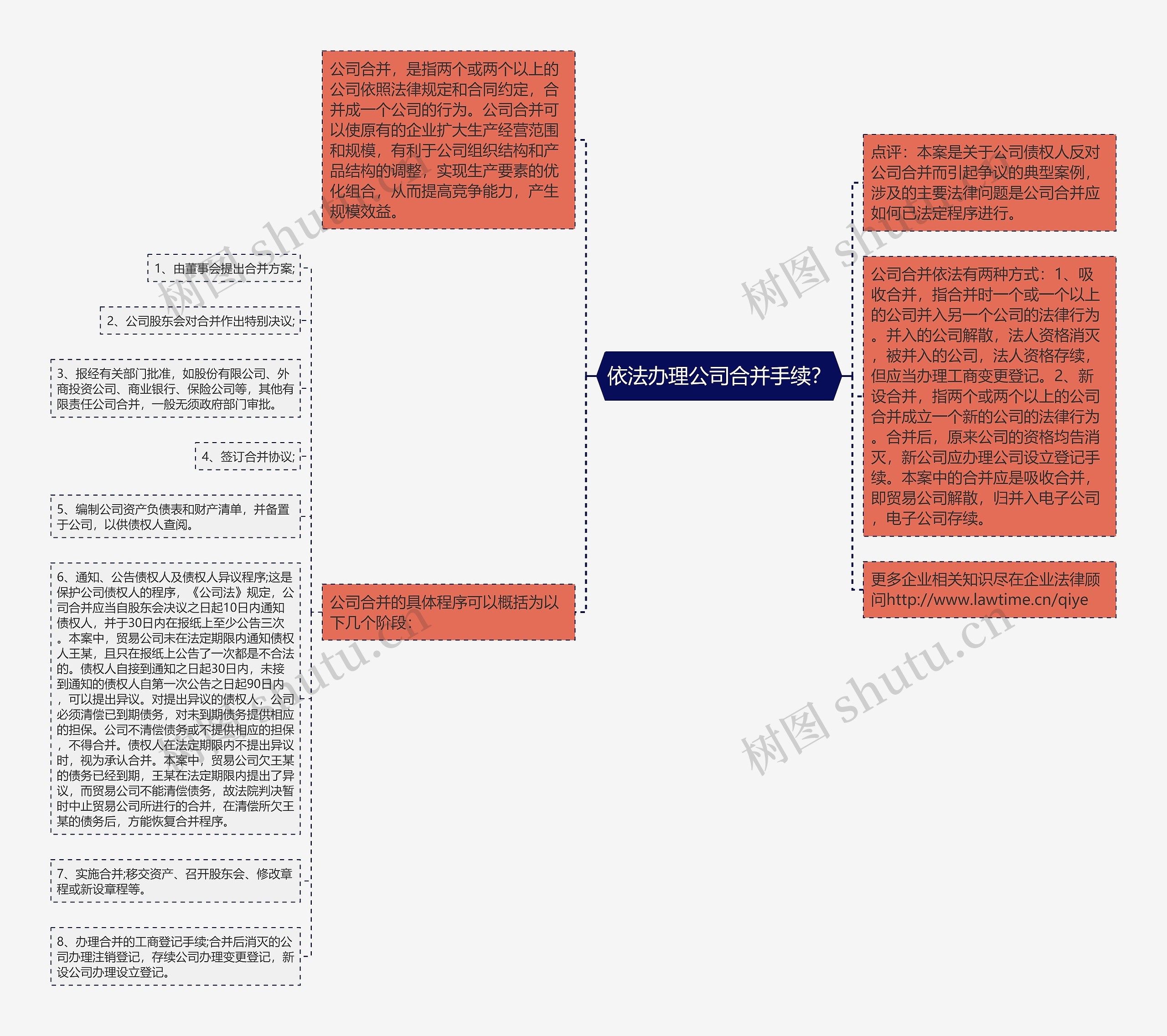 依法办理公司合并手续？思维导图