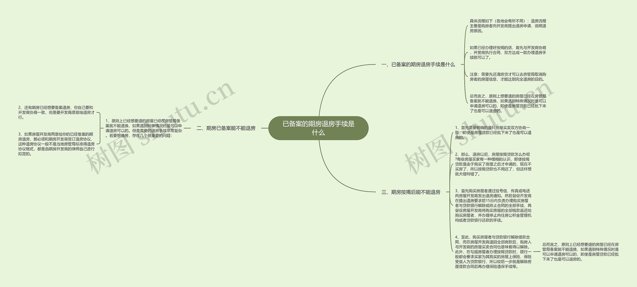 已备案的期房退房手续是什么思维导图