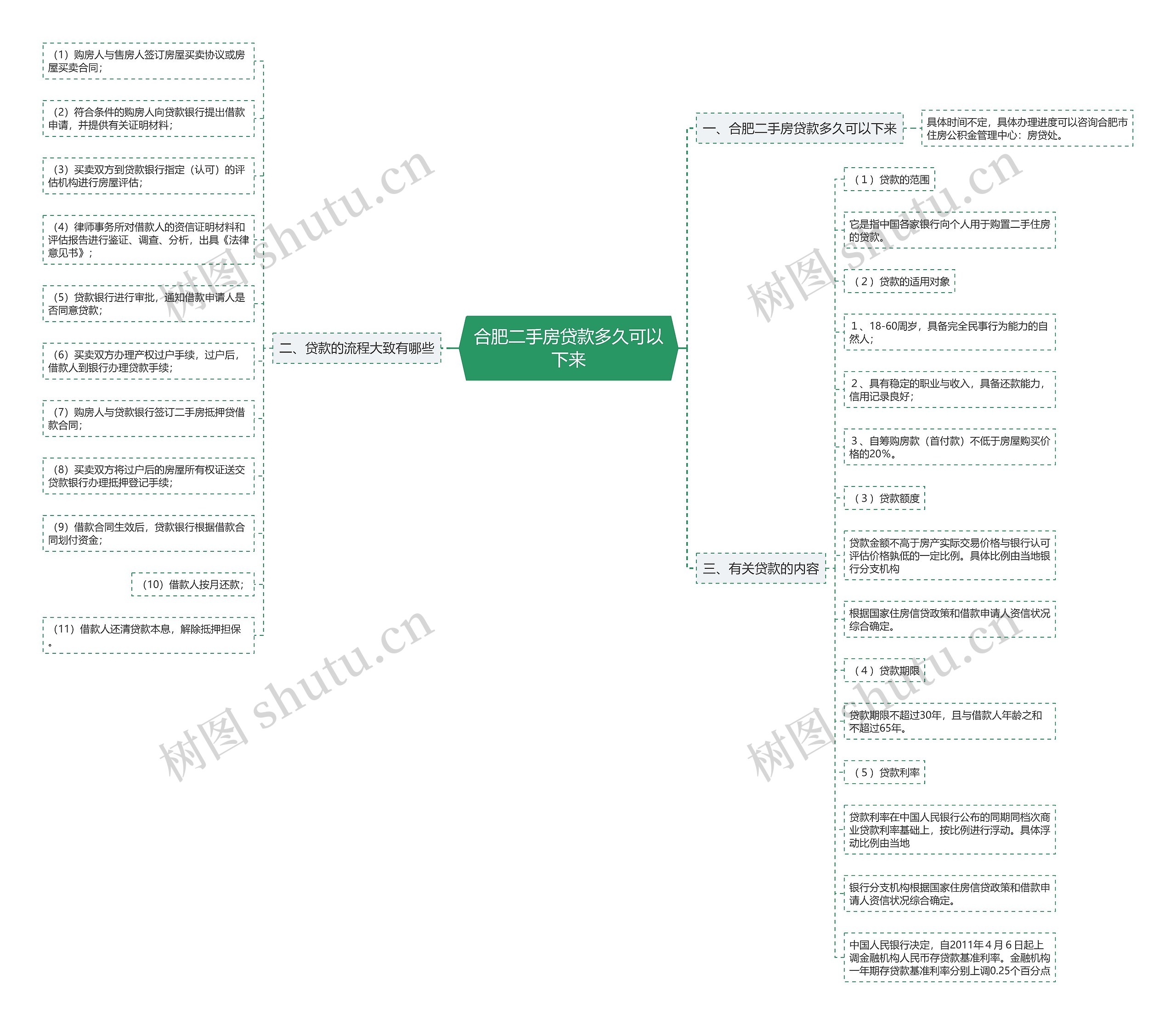 合肥二手房贷款多久可以下来思维导图