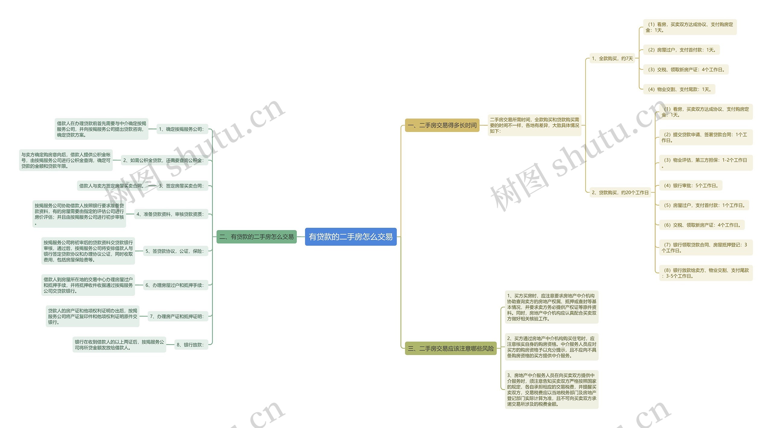 有贷款的二手房怎么交易思维导图