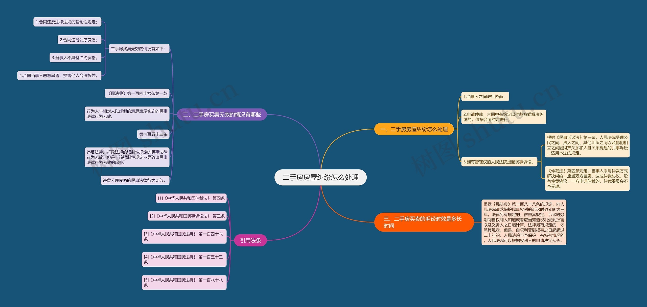 二手房房屋纠纷怎么处理思维导图