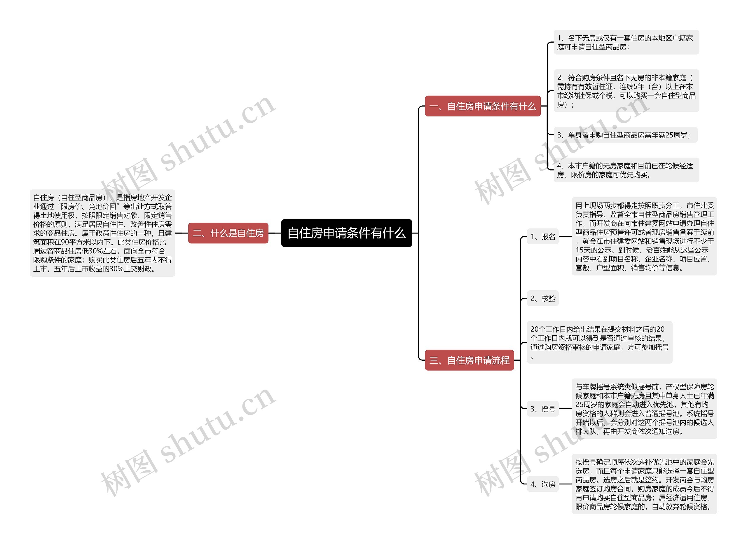 自住房申请条件有什么思维导图