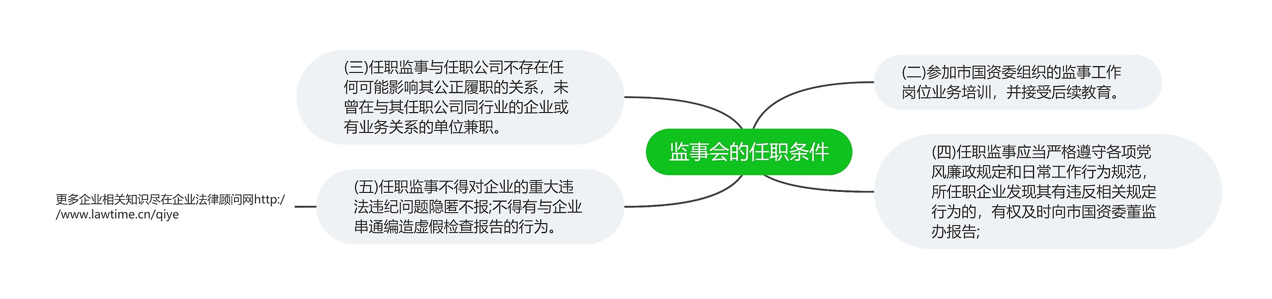 监事会的任职条件思维导图