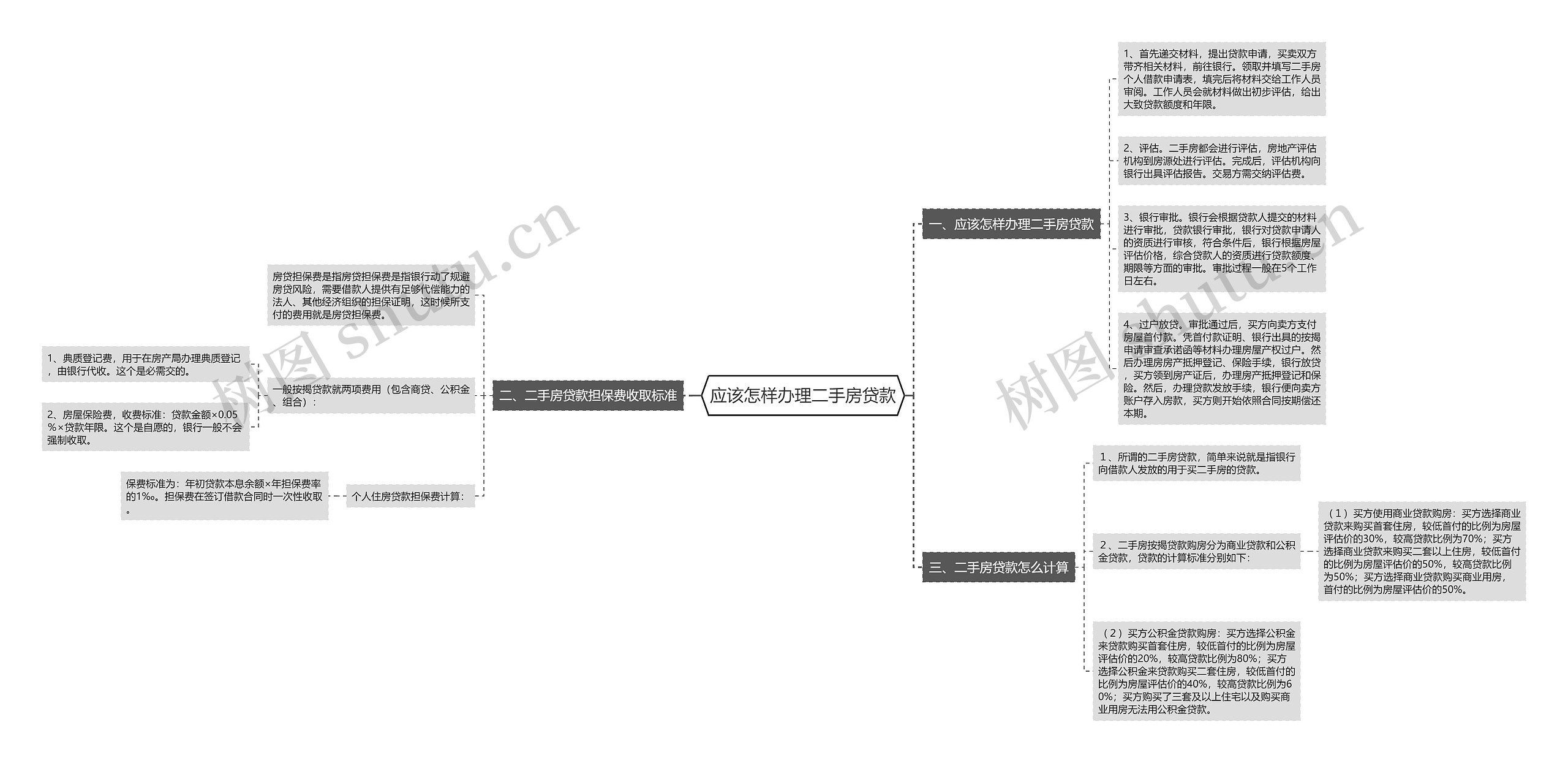 应该怎样办理二手房贷款