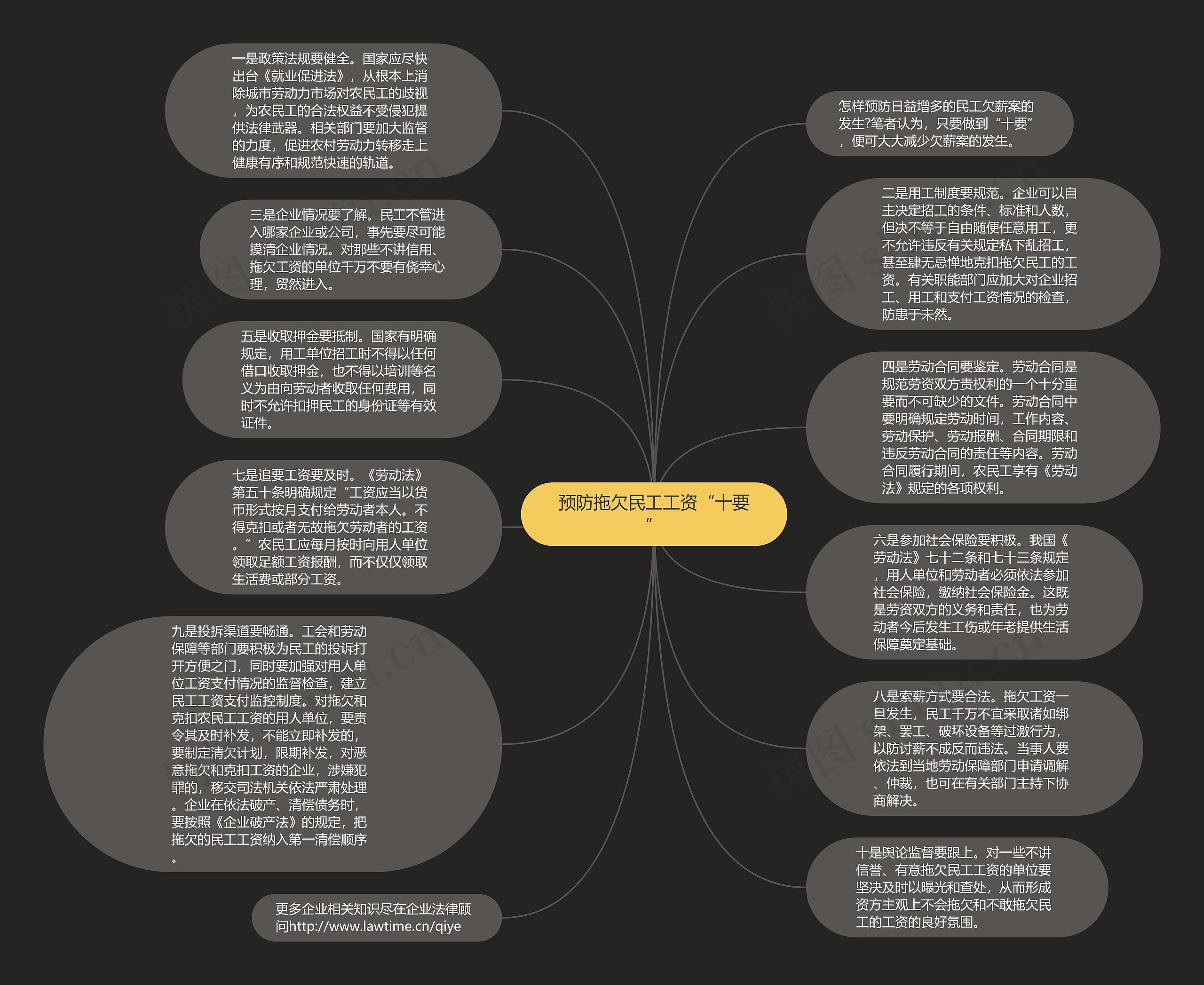 预防拖欠民工工资“十要”思维导图