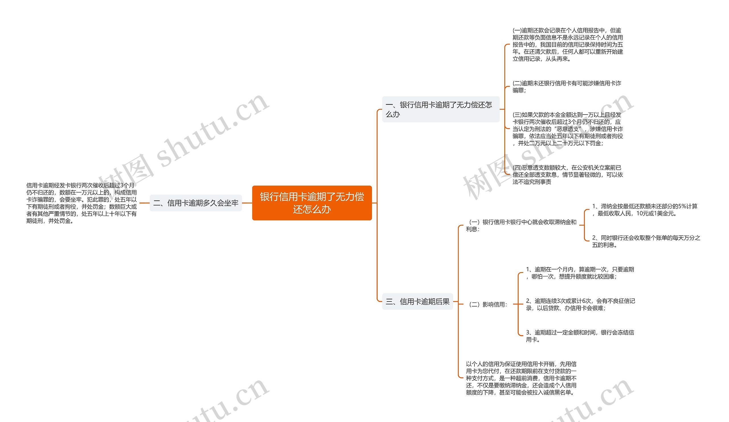 银行信用卡逾期了无力偿还怎么办