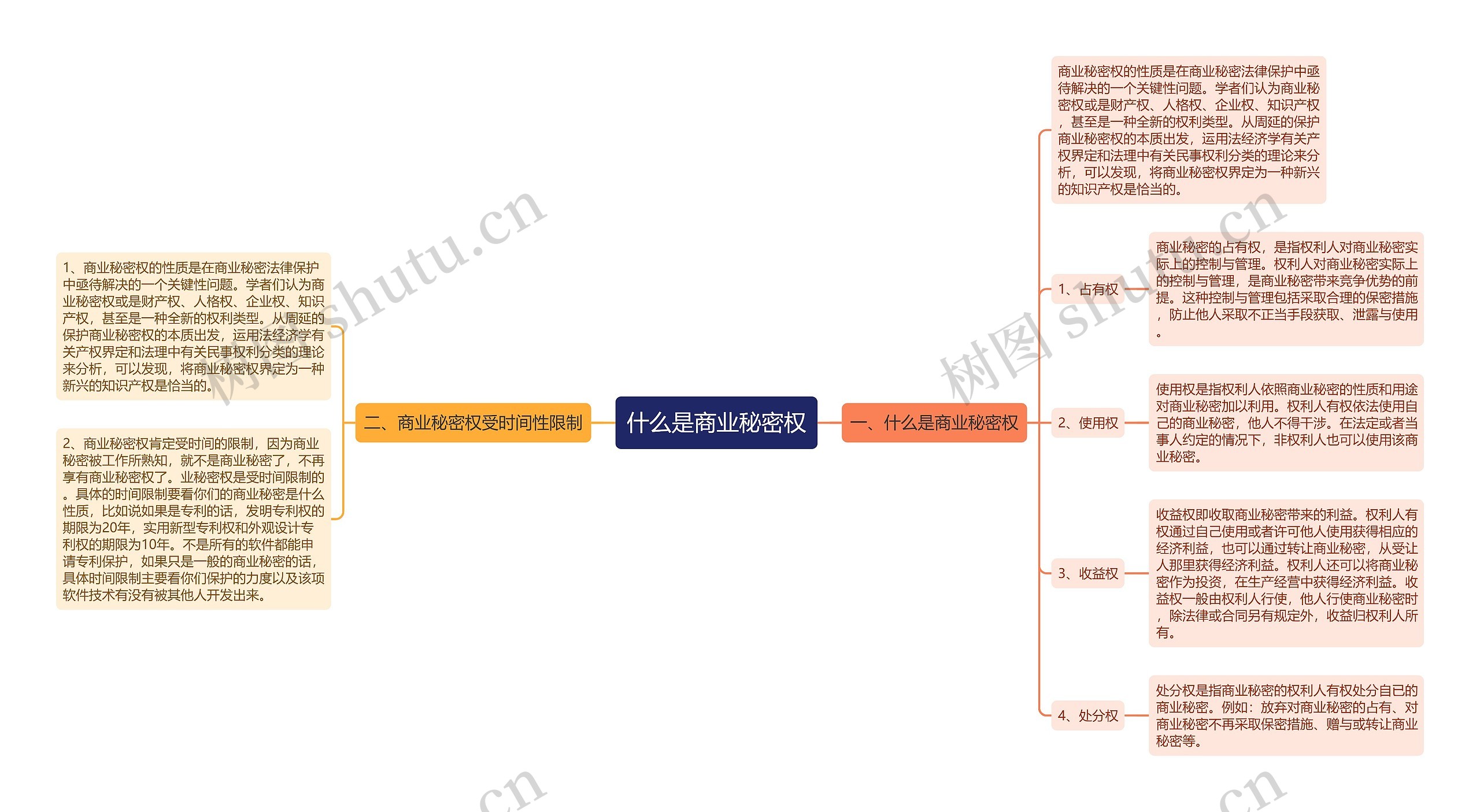 什么是商业秘密权思维导图