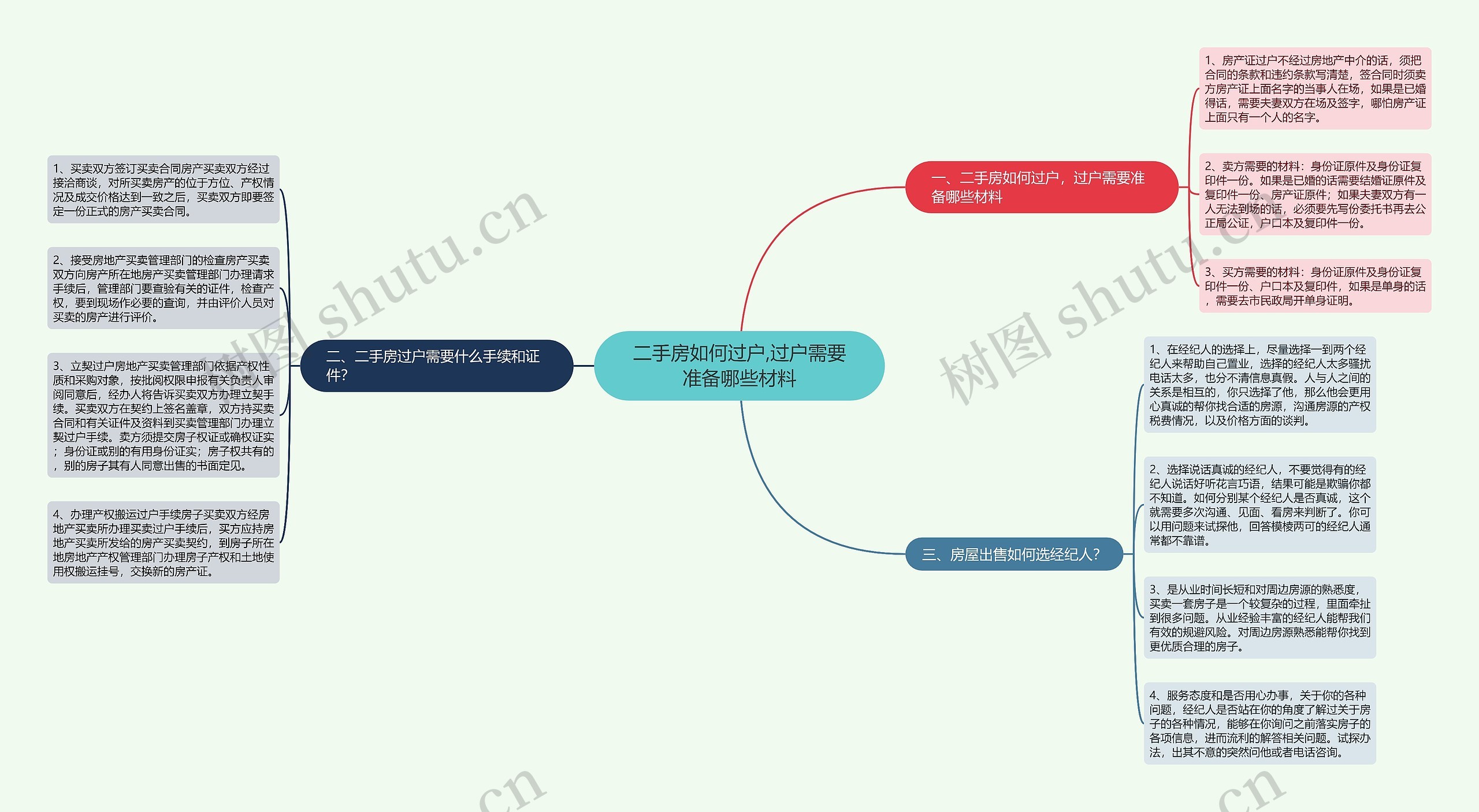 二手房如何过户,过户需要准备哪些材料思维导图