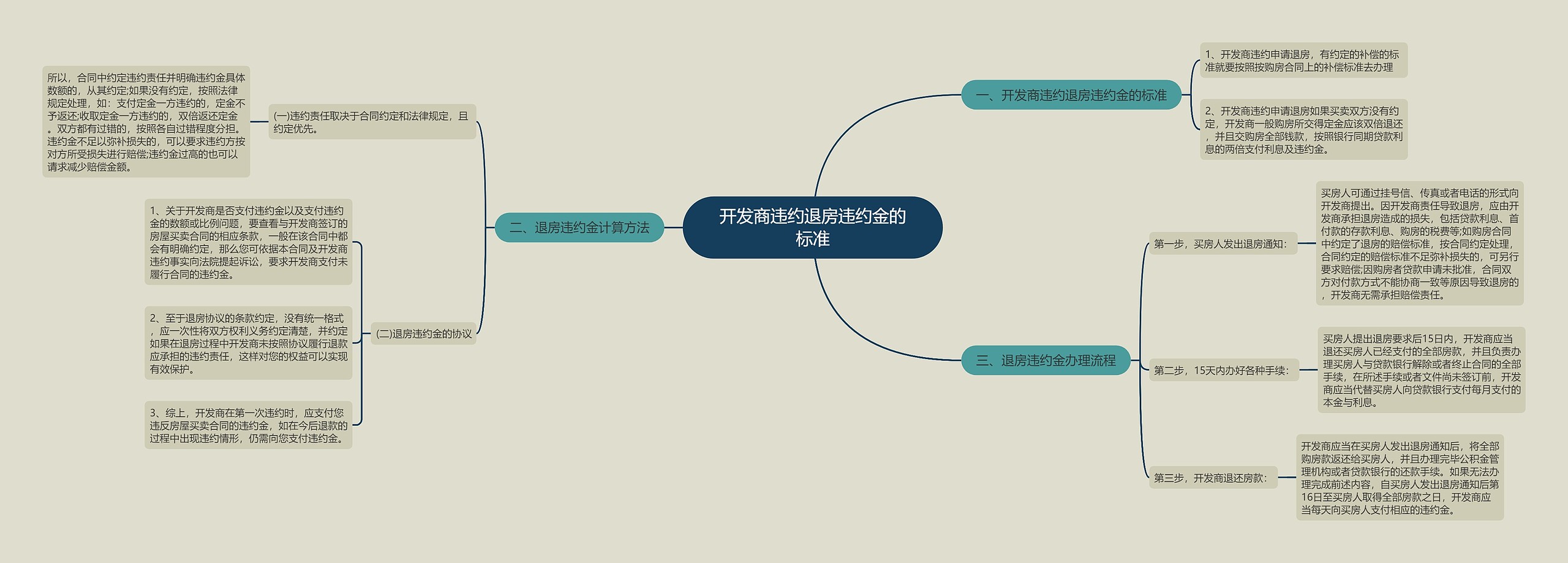 开发商违约退房违约金的标准思维导图