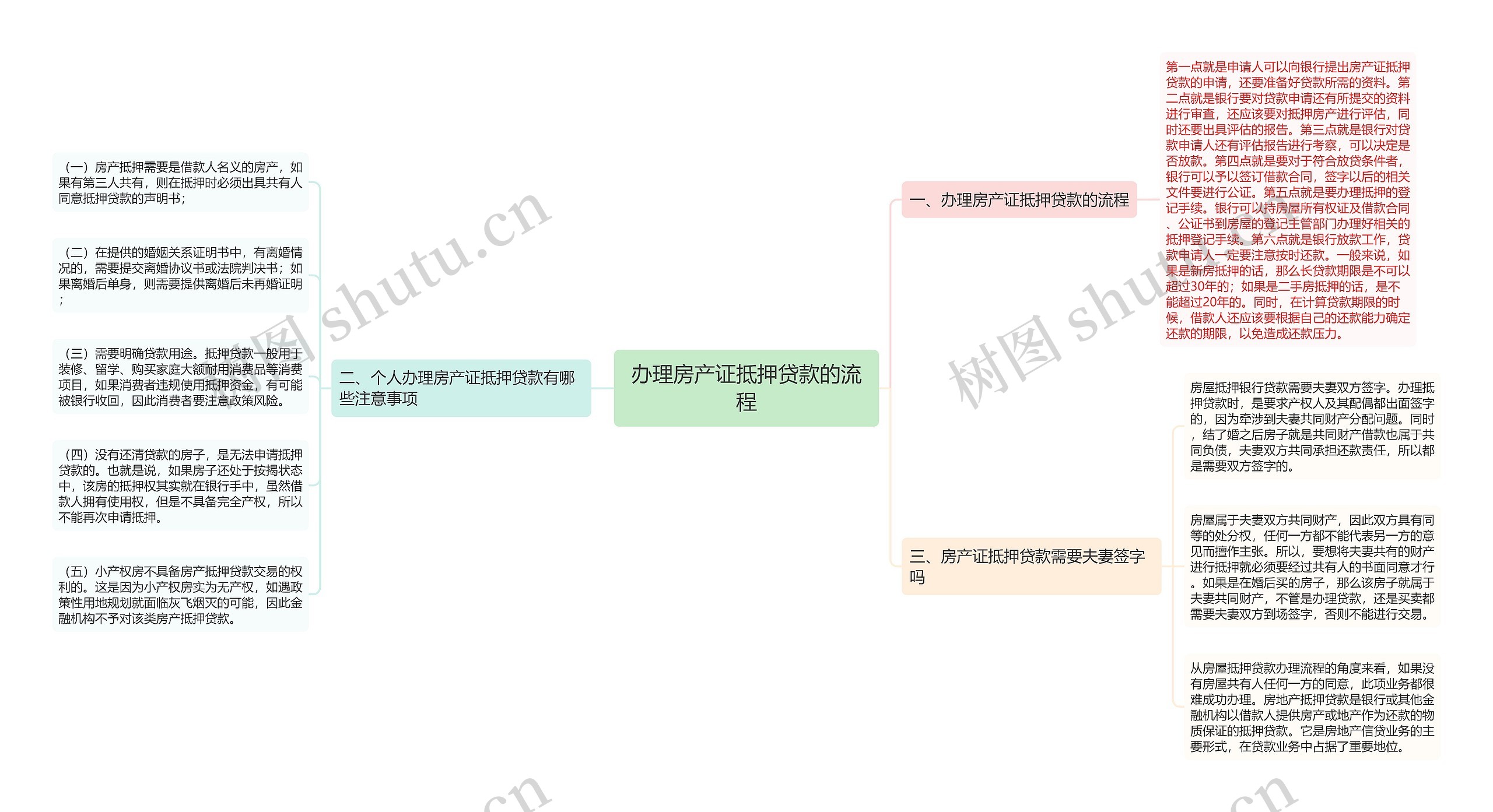 办理房产证抵押贷款的流程思维导图