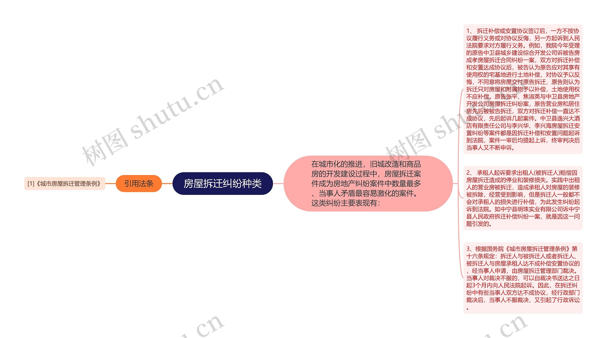 房屋拆迁纠纷种类