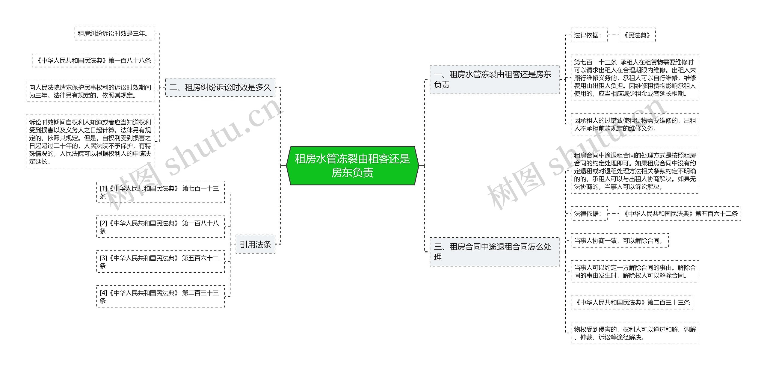 租房水管冻裂由租客还是房东负责思维导图