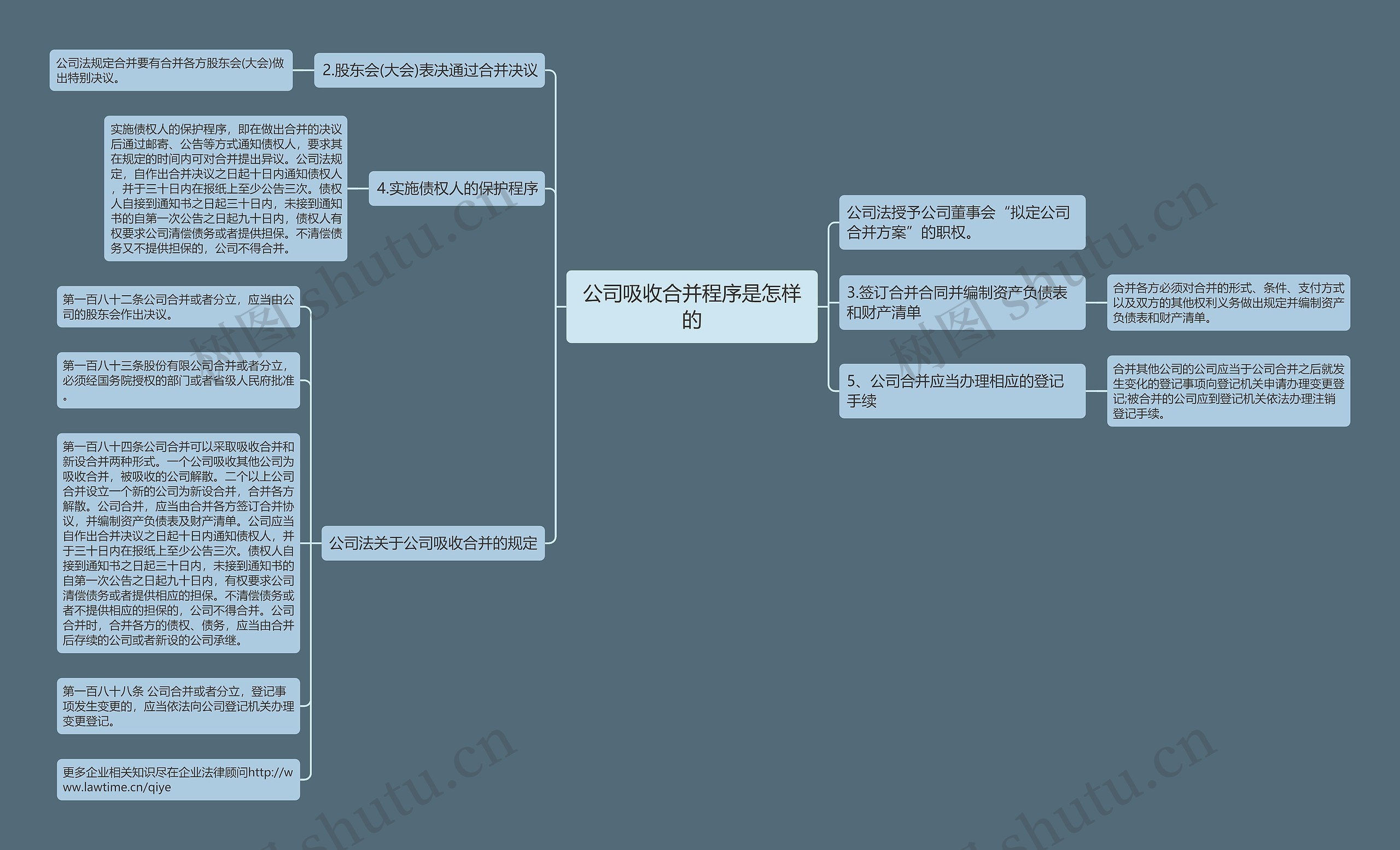 公司吸收合并程序是怎样的思维导图