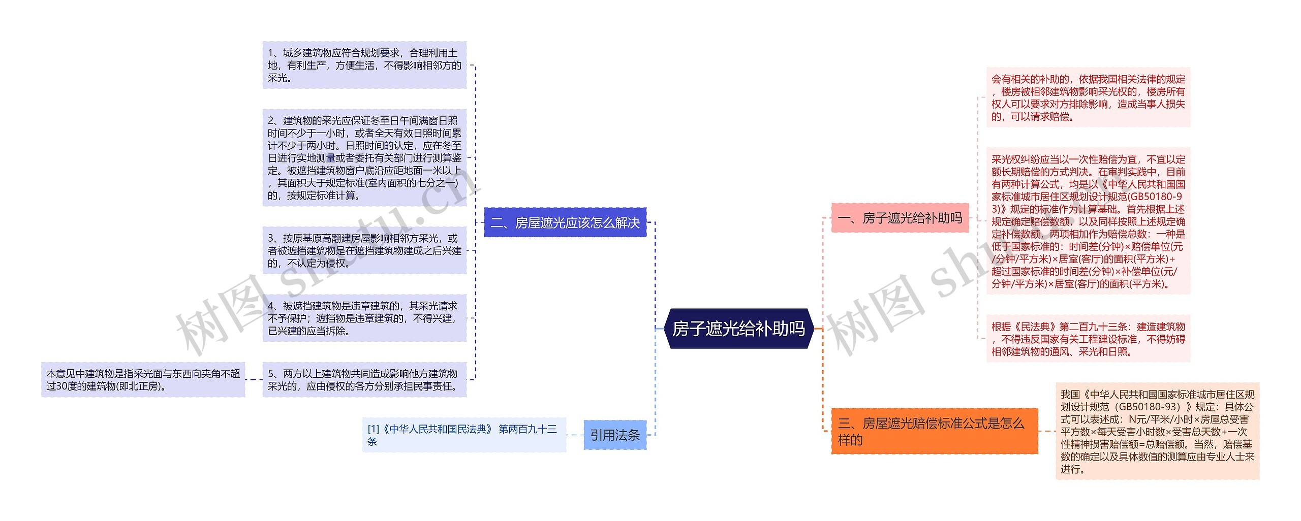 房子遮光给补助吗思维导图