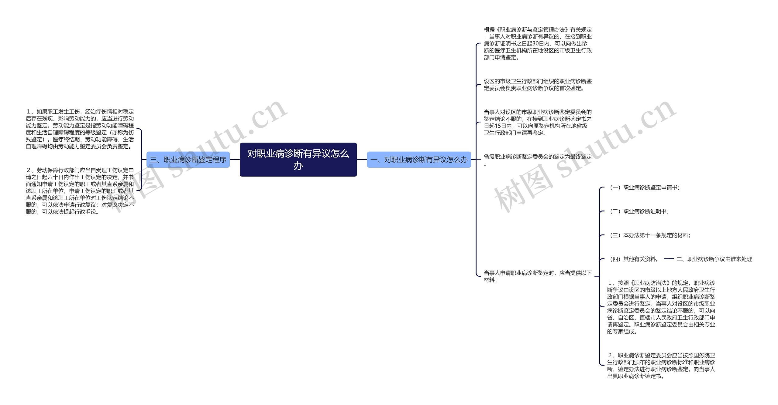 对职业病诊断有异议怎么办思维导图