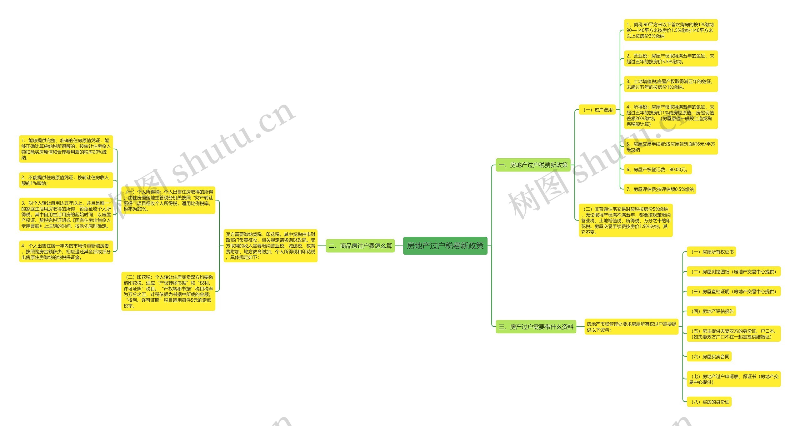 房地产过户税费新政策思维导图