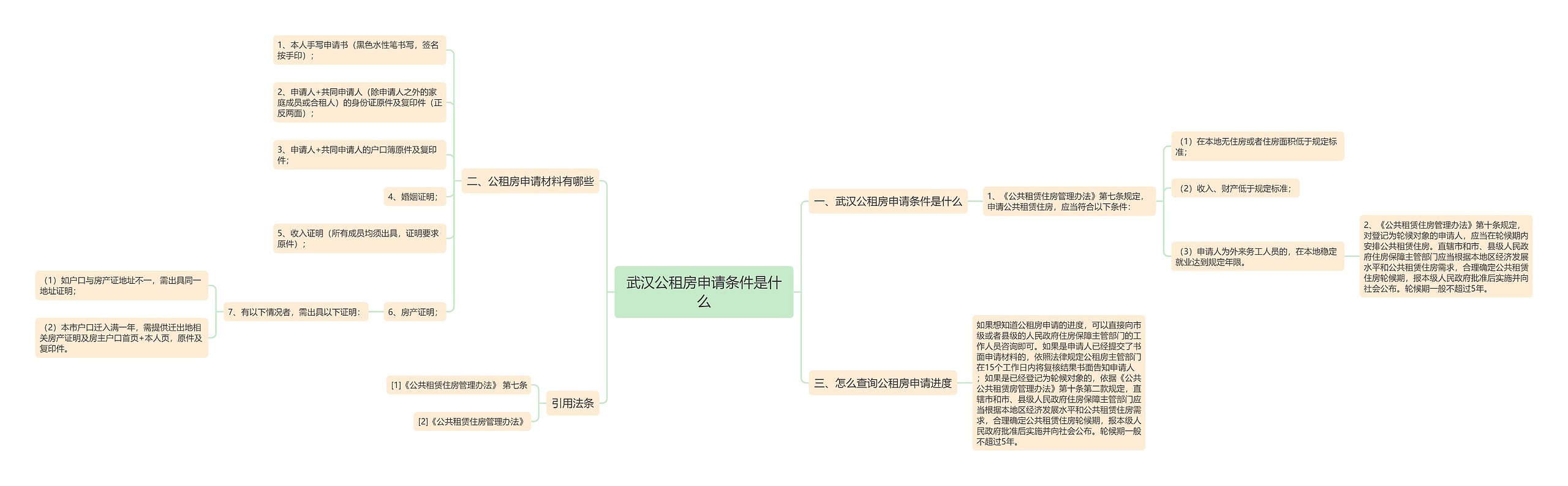 武汉公租房申请条件是什么思维导图